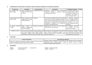 IV. ORGANIZACIÓN DE COMPETENCIAS, CAPACIDADES, CAMPOS TEMÁTICOS, DESEMPEÑOS Y ACTIVIDADES ESTRATÉGICAS
Competencias Capacidades Campos temáticos Desempeños Actividades Estratégicas Tiempo
Lee diversos tipos de
texto en inglés.
Infiere e interpreta infor-
mación del texto escrito
en inglés.
Present progressive tense Interpreta el sentido del texto relacionando
información relevante y específica, elabora
conclusiones sobre el texto.
Los estudiantes diferencian
el tiempo presente simple
del presente progresivo. Y
completan las oraciones
con el apropiado tiempo.
Escribe en inglés diversos
tipos de textos.
Utiliza convenciones del
lenguaje escrito en inglés
de forma pertinente.
Eating well Utiliza diversas estrategias discursivas del lenguaje
escrito tal como recursos ortográficos variados asi
como construcciones gramaticales determinadas y
pertinentes en su mayoría estructuras de mediana
complejidad y complejas con la finalidad de
contribuir a la claridad del texto.
Los estudiantes dialogan
con sus compañeros sobre
¿Qué usualmente tienen en
el desayuno? ¿En que
tiempo diariamente toman
desayuno?
Se comunica oralmente
en inglés.
Utiliza recursos no
verbales y paraverbales
de forma estratégica.
Comparison of adjectives Desarrolla ideas en torno a un tema ampliando
información en forma pertinente.
Los estudiantes comparan
las comidas de dos
loncheras usa adjetivos.
Estrategias y Técnicas Grupo de discusión. Estudio de casos, Jornadas, Conversatorio, Narración oral. Exposición oral. Conferencia,
Foro, Panel, Entrevista, Mesa redonda. Debate. Técnicas: Dramas, escenificaciones, juegos de rol,
simulaciones, diálogos escritos, juegos lingüísticos. Trabajo de equipo. Técnicas humanísticas, juegos
mnemotécnicos, escuchar y dibujar, completar cuadros, aprendizaje cooperativo.
Comunicaciones específicas: Exposi-
ción, improvisación, hablar por telé-
fono, lectura en voz alta, video y cinta
de audio, debates y discusiones.
V. EVALUACION
Técnicas de Evaluación Instrumentos de evaluación
Observación, preguntas de explotación, diálogo. Pruebas de ejecución. Ejercicios
prácticos. Trabajos de ejecución. Desarrollo de actividades.
Exposición, debate, dramatización, intervenciones orales, exposición, guía de evaluación,
comprensión lectora. Trabajos prácticos. Trabajos de ejecución. Prueba de ensayo.
Producción de textos. Mapa conceptual.
VI. BIBLIOGRAFÍA
MINEDU : Manual para docente 4 - Comunicación 4 MINEDU : Cuaderno de trabajo
MINEDU : Texto de Inglés 4 SOPENA : Diccionario
 