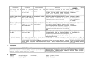 Competencias Capacidades Campos temáticos Desempeños
Actividades
Estratégicas
Tiempo
Lee diversos tipos de
textos en inglés
Infiere e interpreta
información del texto
escrito en inglés.
Question why and
because.
Infiere información deduciendo el tema central,
características, secuencias temporales de textos escritos
en inglés acerca de comprar, órdenes, invitaciones,
eventos pasados, experiencias, reportes, sugerencias,
comparar eventos, expresar posibilidades futuras.
Elabora preguntas
con Why y responde
con Because.
Escribe en inglés diversos
tipos de textos
Organiza y desarrolla las
ideas en inglés de forma
coherente y cohesionada.
Around of Peru: Arequipa Desarrolla sus ideas con coherencia en torno a un tema
central ampliando la información de acuerdo al
propósito comunicativo de forma pertinente.
Anota en su cuaderno
las interrogantes en
base al departamento
de Arequipa.
Escribe en inglés diversos
tipos de textos
Utiliza convenciones del
lenguaje escrito en inglés
de forma pertinente.
Auxiliary can / can´t –
could / couldn´t.
Utiliza diversas estrategias discursivas del lenguaje
escrito tal como recursos ortográficos variados asi como
construcciones gramaticales determinadas y pertinentes
en su mayoría estructuras de mediana complejidad y
complejas con la finalidad de contribuir a la claridad del
texto.
Selecciona los verbos
auxiliares
correctamente
Se comunica oralmente
en inglés.
Obtiene información del
texto oral en inglés.
Question who. Obtiene información explícita, relevante y contrapuesta
en textos orales en inglés que presentan vocabulario
variado reconociendo el propósito comunicativo, hechos
y opiniones, participando como oyente activo y
apoyándose en el contexto.
Realiza ejercicios con
la interrogación en
clase
Estrategias y Técnicas Grupo de discusión. Estudio de casos, Jornadas, Conversatorio, Narración oral. Exposición oral. Conferencia, Foro,
Panel, Entrevista, Mesa redonda. Debate.
Técnicas: Dramas, escenificaciones, juegos de rol, simulaciones, diálogos escritos, juegos lingüísticos. Trabajo de
equipo. Técnicas humanísticas, juegos mnemotécnicos, escuchar y dibujar, completar cuadros, aprendizaje
cooperativo.
Comunicaciones específicas: Ex
posición, improvisación, hablar
por teléfono, lectura en voz alta,
video y cinta de audio, debates y
discusiones.
V. EVALUACION
Técnicas de Evaluación Instrumentos de evaluación
Observación, preguntas de explotación, diálogo. Pruebas de ejecución. Ejercicios
prácticos. Trabajos de ejecución. Desarrollo de actividades.
Exposición, debate, dramatización, intervenciones orales, exposición, guía de evaluación,
comprensión lectora. Trabajos prácticos. Trabajos de ejecución. Prueba de ensayo.
Producción de textos. Mapa conceptual.
VI. BIBLIOGRAFÍA
MINEDU : Manual para docente 4 - Comunicación 4 MINEDU : Cuaderno de trabajo
MINEDU : Texto de Inglés 4 SOPENA : Diccionario
 