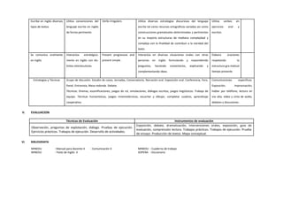 Escribe en inglés diversos
tipos de textos
Utiliza convenciones del
lenguaje escrito en inglés
de forma pertinente.
Verbs irregulars. Utiliza diversas estrategias discursivas del lenguaje
escrito tal como recursos ortográficos variados asi como
construcciones gramaticales determinadas y pertinentes
en su mayoría estructuras de mediana complejidad y
compleja con la finalidad de contribuir a la claridad del
texto.
Utiliza verbos en
ejercicios oral y
escritos
Se comunica oralmente
en inglés
Interactúa estratégica-
mente en inglés con dis-
tintos interlocutores.
Present progressive and
present simple.
Interactúa en diversas situaciones orales con otras
personas en inglés formulando y respondiendo
preguntas, haciendo comentarios, explicando y
complementando ideas.
Elabora oraciones
respetando la
estructura gra-matical
tiempo presente
Estrategias y Técnicas Grupo de discusión. Estudio de casos, Jornadas, Conversatorio, Narración oral. Exposición oral. Conferencia, Foro,
Panel, Entrevista, Mesa redonda. Debate.
Técnicas: Dramas, escenificaciones, juegos de rol, simulaciones, diálogos escritos, juegos lingüísticos. Trabajo de
equipo. Técnicas humanísticas, juegos mnemotécnicos, escuchar y dibujar, completar cuadros, aprendizaje
cooperativo.
Comunicaciones específicas:
Exposición, improvisación,
hablar por teléfono, lectura en
voz alta, video y cinta de audio,
debates y discusiones.
V. EVALUACION
Técnicas de Evaluación Instrumentos de evaluación
Observación, preguntas de explotación, diálogo. Pruebas de ejecución.
Ejercicios prácticos. Trabajos de ejecución. Desarrollo de actividades.
Exposición, debate, dramatización, intervenciones orales, exposición, guía de
evaluación, comprensión lectora. Trabajos prácticos. Trabajos de ejecución. Prueba
de ensayo. Producción de textos. Mapa conceptual.
VI. BIBLIOGRAFÍA
MINEDU : Manual para docente 4 - Comunicación 4 MINEDU : Cuaderno de trabajo
MINEDU : Texto de Inglés 4 SOPENA : Diccionario
 