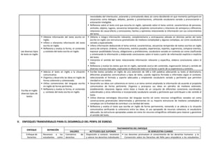 necesidades del interlocutor, aclarando y contrastando ideas asi como decidiendo en que momento participará en
situaciones como diálogos, debates, paneles y presentaciones, utilizando vocabulario variado y pronunciación y
entonación inteligible.
 Reflexiona sobre el texto oral que escucha en inglés, opinando sobre el tema central, características de personas,
animales, objetos, lugares, secuencias temporales, propósito comunicativo y relaciones de semejanza y diferencia,
relaciones de causa-efecto y conclusiones, hechos y opiniones relacionando la información con sus conocimientos
del tema.
Lee diversos tipos
de texto en Inglés
 Obtiene información del texto escrito en
Inglés.
 Infiere e interpreta información del texto
escrito en Inglés
 Reflexiona y evalúa la forma, el contenido
y contexto del texto escrito en Inglés
 Obtiene e integra información relevante, complementaria y contrapuesta ubicada en distintas partes del texto
escrito en inglés con estructuras gramaticales de mediana complejidad y algunas complejas, asi como vocabulario
variado y especializado.
 Infiere información deduciendo el tema central, características, secuencias temporales de textos escritos en inglés
acerca de comprar, órdenes, invitaciones, eventos pasados, experiencias, reportes, sugerencias, comparar eventos,
expresar posibilidades futuras, obligaciones y prohibiciones, vocabulario variado en contexto asi como clasificando
y sintetizando la información y elaborando conclusiones sobre el texto a partir de información explícita e implícita
del texto.
 Interpreta el sentido del texto relacionando información relevante y específica, elabora conclusiones sobre el
texto.
 Reflexiona y evalúa los textos que lee en inglés, opinando acerca del contenido, organización textual y sentido de
diversos recursos textuales, explicando el efecto del texto en el lector a partir de su experiencia y contexto.
Escribe en Inglés
diversos tipos de
textos
 Adecúa el texto en inglés a la situación
comunicativa.
 Organiza y desarrolla las ideas en Inglés de
forma coherente y cohesionada.
 Utiliza convenciones del lenguaje escrito
en inglés de forma pertinente.
 Reflexiona y evalúa la forma, el contenido
y contexto del texto escrito en Inglés.
 Escribe textos variados en inglés de una extensión de 100 a 140 palabras adecuando su texto al destinatario,
diferentes propósitos comunicativos y tipos de texto, usando registros formales e informales según el contexto,
seleccionando el formato y soporte adecuados y empleando vocabulario variado y pertinente que permiten
claridad en sus textos.
 Desarrolla sus ideas con coherencia en torno a un tema central ampliando la información de acuerdo al propósito
comunicativo de forma pertinente. Organiza y jerarquiza sus ideas en párrafos de mediana extensión,
estableciendo relaciones lógicas entre éstas a través de un conjunto de diferentes conectores coordinados,
subordinados y otros referentes e incorporando vocabulario variado y pertinente que contribuyen a dar sentido al
texto.
 Utiliza diversas estrategias discursivas del lenguaje escrito tal como recursos ortográficos variados así como
construcciones gramaticales determinadas y pertinentes en su mayoría estructuras de mediana complejidad y
complejas con la finalidad de contribuir a la claridad del texto.
 Reflexiona y evalúa el texto que escribe en inglés de forma permanente, revisando si se adecúa a la situación
comunicativa verificando la coherencia entre las ideas, el uso apropiado de recursos cohesivos, el vocabulario
adecuado, las estructuras apropiadas usadas así como los recursos ortográficos utilizados para mejorar y garantizar
el sentido del texto.
V. ENFOQUES TRANSVERSALES PARA EL DESARROLLO DEL PERFIL DE EGRESO.
ENFOQUE DEFINICIÓN
TRATAMIENTOS DEL ENFOQUE
VALORES ACTITUDES QUE SUPONEN SE DEMUESTRA CUANDO
Enfoque de
Derechos
Reconoce a los
estudiantes como
Conciencia de
derechos
Disposición a conocer, reconocer
y valorar los derechos individuales
 Los docentes promueven el conocimiento de los derechos humanos y la
Convención sobre los Derechos del Niño para empoderar a los estudiantes
 
