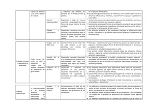 sujetos de derecho
y no como objetos
de cuidado.
y colectivos que tenemos las
personas en el ámbito privado y
público.
en su ejercicio democrático.
 Los docentes generan espacios de reflexión y crítica sobre el ejercicio de los
derechos individuales y colectivos, especialmente en grupos y poblaciones
vulnerables.
Libertad y
responsabilidad
Disposición a elegir de manera
voluntaria y responsable la propia
forma de actuar dentro de una
sociedad.
 Los docentes promueven oportunidades para que los estudiantes ejerzan sus
derechos en la relación con sus pares y adultos.
 Los docentes promueven formas de participación estudiantil que permitan el
desarrollo de competencias ciudadanas, articulando acciones con la familia y
comunidad en la búsqueda del bien común.
Diálogo y
concertación
Disposición a conversar con otras
personas, intercambiando ideas o
afectos de modo alternativo para
construir juntos una postura
común.
 Los docentes propician y los estudiantes practican la deliberación para
arribar a consensos en la reflexión sobre asuntos públicos, la elaboración de
normas u otros.
Enfoque Inclusivo
o atención a la
diversidad
Todos tienen de-
recho no solo a
educación de
calidad sino a
obtener resultados
de aprendizaje de
igual calidad.
Respeto por las
diferencias.
Reconocimiento al valor inherente
de cada persona y de sus
derechos, por encima de
cualquier diferencia.
 Docentes y estudiantes demuestran tolerancia, apertura y respeto a todos y
cada uno, evitando cualquier forma de discriminación basada en el prejuicio
a cualquier diferencia.
 Ni docentes ni estudiantes estigmatizan a nadie.
 Las familias reciben información continua sobre los esfuerzos, méritos,
avances y logros de sus hijos entendiendo sus dificultades como parte de su
desarrollo y aprendizaje.
Equidad en la
enseñanza.
Disposición a enseñar ofreciendo
a los estudiantes las condiciones y
oportunidades que cada uno
necesita para lograr los mismos
resultados.
 Los docentes programan y enseñan considerando tiempos, espacios y
actividades diferenciadas de acuerdo a las características y demandas de los
estudiantes, las que se articulan en situaciones significativas vinculadas a su
contexto y realidad.
Confianza en la
persona.
Disposición a depositar ex
pectativas en una persona,
creyendo sinceramente en su
capacidad de superación y
crecimiento por sobre cualquier
circunstancia.
 Los docentes demuestran altas expectativas sobre todos los estudiantes,
incluyendo aquellos que tienen estilos diversos y ritmos de aprendizaje
diferentes o viven en contextos difíciles.
 Los docentes convocan a las familias principalmente a reforzar la autonomía,
la autoconfianza y la autoestima de sus hijos, antes que a cuestionarlos o
sancionarlos.
 Los estudiantes protegen y fortalecen en toda circunstancia su autonomía,
autoconfianza y autoestima.
Enfoque
Intercultural
La interculturalidad
es el proceso
dinámico y
permanente de
inter-acción e
intercambio entre
Respeto a la
identidad
cultural.
Reconocimiento al valor de las
diversas identidades culturales y
relaciones de pertenencia de los
estudiantes.
 Los docentes y estudiantes acogen con respeto a todos, sin menospreciar ni
excluir a nadie en razón de su lengua, su manera de hablar, su forma de
vestir, sus costumbres o sus creencias.
 Los docentes hablan la lengua materna de los estudiantes y los acompañan
con respeto en su proceso de adquisición del castellano como segunda
lengua.
 Los docentes respetan todas las variantes del castellano que se hablan en
 