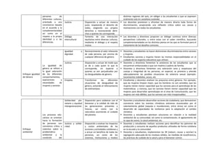 personas de
diferentes culturas,
orientado a una
convivencia basada
en el acuerdo y la
complementariedad
asi como en el
respeto a la propia
identidad y a las
diferencias.
distintas regiones del país, sin obligar a los estudiantes a que se expresen
oralmente solo en castellano estándar.
Justicia Disposición a actuar de manera
justa, respetando el derecho de
todos, exigiendo sus propios
derechos y reconociendo dere-
chos a quienes les corresponde.
 Los docentes previenen y afrontan de manera directa toda forma de
discriminación, propiciando una reflexión crítica sobre sus causas y
motivaciones con todos los estudiantes.
Diálogo
intercultural
Fomento de una interacción
equitativa entre diversas culturas,
mediante el diálogo y el respeto
mutuo.
 Los docentes y directivos propician un diálogo continuo entre diversas
perspectivas culturales, y entre estas con el saber científico, buscando
complementariedades en los distintos planos en los que se formulan para el
tratamiento de los desafíos comunes.
Enfoque Igualdad
de Género
La igualdad de
género se refiere a
la igual valoración
de los diferentes
comportamientos,
aspiraciones y
necesidades de
mujeres y varones.
Igualdad y
dignidad.
Reconocimiento al valor inherente
de cada persona, por encima de
cualquier diferencia de género.
 Docentes y estudiantes no hacen distinciones discriminatorias entre varones
y mujeres.
 Estudiantes varones y mujeres tienen las mismas responsabilidades en el
cuidado de los espacios educativos que utilizan.
Justicia. Disposición a actuar de modo que
se de a cada quien lo que le
corresponde, en especial a
quienes se ven perjudicados por
las desigualdades de género.
 Docentes y directivos fomentan la asistencia de las estudiantes que se
encuentran embarazadas o que son madres o padres de familia.
 Docentes y directivos fomentan una valoración sana y respetuosa del
cuerpo e integridad de las personas, en especial, se previene y atiende
adecuadamente las posibles situaciones de violencia sexual (ejemplo:
tocamientos indebidos, acoso, etc.
Empatía. Transformar las diferentes
situaciones de desigualdad de
género, evitando el reforzamiento
de estéreotipos.
 Estudiantes y docentes analizan los prejuicios entre géneros. Por ejemplo,
que las mujeres limpian mejor, que los hombres no son sensibles, que las
mujeres tienen menor capacidad que los varones para el aprendizaje de las
matemáticas y ciencias, que los varones tienen menor capacidad que las
mujeres para desarrollar aprendizajes en el área de Comunicación, que las
mujeres son más débiles, que los varones son más irresponsables.
Enfoque
ambiental
Los procesos edu-
cativos se orientan
hacia la formación
de personas con
conciencia crítica y
colectiva sobre la
problemática
ambiental y la
condición del
Solidaridad pla-
netaria y equidad
intergeneracional.
Disposición para colaborar con el
bienestar y la calidad de vida de
las generaciones presentes y
futuras, así como con la
naturaleza asumiendo el cuidado
del planeta.
 Docentes y estudiantes desarrollan acciones de ciudadanía, que demuestren
conciencia sobre los eventos climáticos extremos ocasionados por el
calentamiento global (sequías e inundaciones, entre otros) así como el
desarrollo de capacidades de resiliencia para la adaptación al cambio
climático.
 Docentes y estudiantes plantean soluciones en relación a la realidad
ambiental de su comunidad, tal como la contaminación, el agotamiento de
la capa de ozono, la salud ambiental, etc.
Justicia y solida-
ridad.
Disposición a evaluar los impactos
y costos ambientales de las
acciones y actividades cotidianas y
a actuar en beneficio de todas las
personas, asi como de los
sistemas, instituciones y medios
 Docentes y estudiantes realizan acciones para identificar los patrones de
producción y consumo de aquellos productos utilizados de forma cotidiana
en la escuela y la comunidad.
 Docentes y estudiantes, implementan las 3R (reducir, reusar y reciclar) la
segregación adecuada de los residuos sólidos, las medidas de ecoeficiencia,
las prácticas de cuidado de la salud y para el bienestar común.
 
