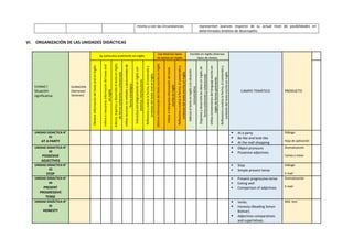 mismo y con las circunstancias. representen avances respecto de su actual nivel de posibilidades en
determinados ámbitos de desempeño.
VI. ORGANIZACIÓN DE LAS UNIDADES DIDÁCTICAS
Unidad /
Situación
significativa
DURACION
(Semanas/
Sesiones)
Se comunica oralmente en inglés
Lee diversos tipos
de textos en Inglés
Escribe en inglés diversos
tipos de textos
CAMPO TEMÁTICO PRODUCTO
Obtiene
información
del
texto
oral
en
Inglés
Infiere
e
interpreta
información
del
texto
oral
en
Inglés
Adecúa,
organiza
y
desarrolla
el
texto
en
ingles
de
forma
coherente
y
cohesionada
Utiliza
recursos
no
verbales
y
paraverbales
de
forma
estratégica
Interactúa
estratégicamente
en
inglés
con
distintos
interlocutores
Reflexiona
y
evalúa
la
forma,
el
contenido
y
contexto
del
texto
oral
en
Ingles
Obtiene
información
del
texto
escrito
en
Inglés
Infiere
e
interpreta
información
del
texto
escrito
en
Inglés
Reflexiona
y
evalúa
la
forma,
el
contenido
y
contexto
del
texto
escrito
en
Inglés
Adecúa
el
texto
en
inglés
a
la
situación
comunicativa
Organiza
y
desarrolla
las
ideas
en
inglés
de
forma
coherente
y
cohesionada
Utiliza
convenciones
del
lenguaje
escrito
en
inglés
de
forma
pertinente
Reflexiona
y
evalúa
la
forma,
el
contenido
y
contexto
del
texto
escrito
en
Inglés
UNIDAD DIDACTICA N°
01
AT A PARTY
 At a party
 Be like and look like
 At the mall shopping
Diálogo
Hoja de aplicación
UNIDAD DIDACTICA N°
02
POSSESIVE
ADJECTIVES
 Object pronouns
 Possesive adjectives
Dramatización
Cartas y notas
UNIDAD DIDACTICA N°
03
STOP
 Stop
 Simple present tense
Diálogo
E-mail
UNIDAD DIDACTICA N°
04
PRESENT
PROGRESSIVE
TENSE
 Present progressive tense
 Eating well
 Comparison of adjectives
Dramatización
E-mail
UNIDAD DIDÁCTICA N°
05
HONESTY
 Verbs.
 Honesty (Reading Simon
Bolivar).
 Adjectives comparatives
and superlatives.
Mid- tem
 