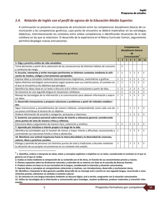 Inglés
Programa de estudios
1. Propósitos formativos por competencias 10
1.4. Relación de Inglés con el perfil de egreso de la Educación Media Superior.
A continuación se presenta una propuesta de articulación entre las competencias disciplinares básicas de co-
municación y las competencias genéricas, cuyo punto de encuentro se deberá materializar en las estrategias
didácticas, interrelacionando los contextos entre ambas competencias e identificando situaciones de la vida
cotidiana en las que se relacionen. El desarrollo de la experiencia en el Marco Curricular Común, seguramente
permitirá desplegar nuevas articulaciones.
Competencias genéricas
Competencias
disciplinares básicas
de
Comunicación
8
1 2 3 4 5 10 11
3. Elige y practica estilos de vida saludables.
Toma decisiones a partir de la valoración de las consecuencias de distintos hábitos de consumo
y conductas de riesgo.
i
4. Escucha, interpreta y emite mensajes pertinentes en distintos contextos mediante la utili-
zación de medios, códigos y herramientas apropiados.
i i i i i i
Expresa ideas y conceptos mediante representaciones lingüísticas, matemáticas o gráficas. i i i i i i
Aplica distintas estrategias comunicativas según quienes sean sus interlocutores, el contexto en
el que se encuentra y los objetivos que persigue.
i i i i i i
Identifica las ideas clave en un texto o discurso oral e infiere conclusiones a partir de ellas. i i i i i i
Se comunica en una segunda lengua en situaciones cotidianas. i i i i i i
Maneja las tecnologías de la información y la comunicación para obtener información y expre-
sar ideas.
i i i i i i
5. Desarrolla innovaciones y propone soluciones a problemas a partir de métodos estableci-
dos.
Sigue instrucciones y procedimientos de manera reflexiva, comprendiendo como cada uno de
sus pasos contribuye al alcance de un objetivo.
i i i i i
Ordena información de acuerdo a categorías, jerarquías y relaciones. i i i i i
6. Sustenta una postura personal sobre temas de interés y relevancia general, considerando
otros puntos de vista de manera crítica y reflexiva.
Estructura ideas y argumentos de manera clara, coherente y sintética. i i i i i i
7. Aprende por iniciativa e interés propio a lo largo de la vida.
Identifica las actividades que le resultan de menor y mayor interés y dificultad, reconociendo y
controlando sus reacciones frente a retos y obstáculos.
i i i i i
10. Mantiene una actitud respetuosa hacia la interculturalidad y la diversidad de creencias,
valores, ideas y prácticas sociales.
Dialoga y aprende de personas con distintos puntos de vista y tradiciones culturales mediante
la ubicación de sus propias circunstancias en un contexto más amplio.
i i i i i
8
1. Identifica, ordena e interpreta las ideas, datos y conceptos explícitos e implícitos en un texto, considerando el contexto en el que se
generó y en el que se recibe.
2. Evalúa un texto mediante la comparación de su contenido con el de otros, en función de sus conocimientos previos y nuevos.
3. Plantea supuestos sobre los fenómenos naturales y culturales de su entorno con base en la consulta de diversas fuentes.
4. Produce textos con base en el uso normativo de la lengua, considerando la intención y situación comunicativa.
5. Expresa ideas y conceptos en composiciones coherentes y creativas, con introducciones, desarrollo y conclusiones claras.
10. Identifica e interpreta la idea general y posible desarrollo de un mensaje oral o escrito en una segunda lengua, recurriendo a cono-
cimientos previos, elementos no verbales y contexto cultural.
11. Se comunica en una lengua extranjera mediante un discurso lógico, oral o escrito, congruente con la situación comunicativa.
12. Utiliza las tecnologías de la información y comunicación para investigar, resolver problemas, producir materiales y transmitir infor-
mación.
 