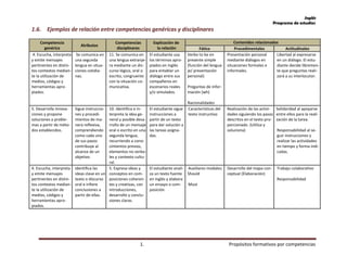 Inglés
Programa de estudios
1. Propósitos formativos por competencias
1.6. Ejemplos de relación entre competencias genéricas y disciplinares
Competencia
genérica
Atributos
Competencias
disciplinares
Explicación de
la relación
Contenidos relacionados
Fático Procedimentales Actitudinales
4. Escucha, interpreta
y emite mensajes
pertinentes en distin-
tos contextos median-
te la utilización de
medios, códigos y
herramientas apro-
piados.
Se comunica en
una segunda
lengua en situa-
ciones cotidia-
nas.
11. Se comunica en
una lengua extranje-
ra mediante un dis-
curso lógico, oral o
escrito, congruente
con la situación co-
municativa.
El estudiante usa
los términos apro-
piados en inglés
para entablar un
diálogo entre sus
compañeros en
escenarios reales
y/o simulados.
Verbo to be en
presente simple
(función del lengua-
je/ presentación
personal)
Preguntas de infor-
mación (wh)
Nacionalidades
Presentación personal
mediante diálogos en
situaciones formales e
informales.
Libertad al expresarse
en un diálogo. El estu-
diante decide libremen-
te que preguntas reali-
zará a su interlocutor.
5. Desarrolla innova-
ciones y propone
soluciones a proble-
mas a partir de méto-
dos establecidos.
Sigue instruccio-
nes y procedi-
mientos de ma-
nera reflexiva,
comprendiendo
como cada uno
de sus pasos
contribuye al
alcance de un
objetivo.
10. Identifica e in-
terpreta la idea ge-
neral y posible desa-
rrollo de un mensaje
oral o escrito en una
segunda lengua,
recurriendo a cono-
cimientos previos,
elementos no verba-
les y contexto cultu-
ral.
El estudiante sigue
instrucciones a
partir de un texto
para dar solución a
las tareas asigna-
das.
Características del
texto instructivo
Realización de las activi-
dades siguiendo los pasos
descritos en el texto pro-
porcionado. (Utiliza y
soluciona)
Solidaridad al apoyarse
entre ellos para la reali-
zación de la tarea.
Responsabilidad al se-
guir instrucciones y
realizar las actividades
en tiempo y forma indi-
cadas.
4. Escucha, interpreta
y emite mensajes
pertinentes en distin-
tos contextos median-
te la utilización de
medios, códigos y
herramientas apro-
piados.
Identifica las
ideas clave en un
texto o discurso
oral e infiere
conclusiones a
partir de ellas.
5. Expresa ideas y
conceptos en com-
posiciones coheren-
tes y creativas, con
introducciones,
desarrollo y conclu-
siones claras.
El estudiante anali-
za un texto fuente
en inglés y elabora
un ensayo o com-
posición.
Auxiliares modales:
Should
Must
Desarrollo del mapa con-
ceptual (Elaboración)
Trabajo colaborativo
Responsabilidad
 