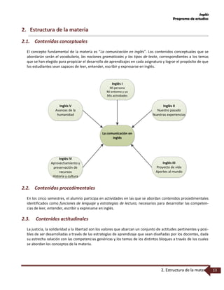 Inglés
Programa de estudios
2. Estructura de la materia 13
2. Estructura de la materia
2.1. Contenidos conceptuales
El concepto fundamental de la materia es “La comunicación en inglés”. Los contenidos conceptuales que se
abordarán serán el vocabulario, las nociones gramaticales y los tipos de texto, correspondientes a los temas
que se han elegido para propiciar el desarrollo de aprendizajes en cada asignatura y lograr el propósito de que
los estudiantes sean capaces de leer, entender, escribir y expresarse en inglés.
Inglés II
Nuestro pasado
Nuestras experiencias
La comunicación en
inglés
Inglés IV
Aprovechamiento y
preservación de
recursos
Historia y cultura
Inglés I
Mi persona
Mi entorno y yo
Mis actividades
Inglés V
Avances de la
humanidad
Inglés III
Proyecto de vida
Aportes al mundo
2.2. Contenidos procedimentales
En los cinco semestres, el alumno participa en actividades en las que se abordan contenidos procedimentales
identificados como funciones de lenguaje y estrategias de lectura, necesarios para desarrollar las competen-
cias de leer, entender, escribir y expresarse en inglés.
2.3. Contenidos actitudinales
La justicia, la solidaridad y la libertad son los valores que abarcan un conjunto de actitudes pertinentes y posi-
bles de ser desarrolladas a través de las estrategias de aprendizaje que sean diseñadas por los docentes, dada
su estrecha relación con las competencias genéricas y los temas de los distintos bloques a través de los cuales
se abordan los conceptos de la materia.
 