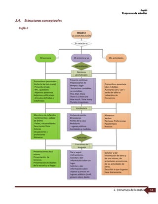 Inglés
Programa de estudios
2. Estructura de la materia 14
2.4. Estructuras conceptuales
Inglés I
INGLES I
LA COMUNICACIÓN
Mi entorno y yo Mis actividadesMi persona
En relación a:
Pronombres personales
Verbo to be (am-is-are)
Presente simple
Wh_ questions
Adjetivos posesivos
Adjetivos calificativos
Articulos definidos e
indefinidos
Presente continuo
Preposiciones de
tiempo y lugar
Sustantivos contables,
no contables
This, that, these
There is / there are
How much / how many
Plurales irregulares.
Pronombres posesivos
Likes / dislikes
Auxiliares can / can´t
Verbo be able to
Adverbios de
frecuencia.
Nociones
gramaticales
Aprendiendo
Presentaciones de sí
mismo.
Presentación de
terceros.
Presentación de objetos
de la escuela y el hogar.
Dar y seguir
instrucciones..
Solicitar y dar
información sobre un
lugar.
Solicitar y dar
información sobre
objetos y precios en
lugares públicos (mall,
grocery store, bank).
Solicitar y dar
información de otros y
de uno mismo, de
actividades económicas,
de las actividades de
otros.
Describir lo que la gente
hace diariamente.
Vocabulario
Miembros de la familia
Sentimientos y estado
de ánimo
Países, nacionalidades
Descripción física
Colores
Ocupaciones y
profesiones
Números
Verbos de acción
Direcciones
Partes de la casa
Mobiliario
Lugares públicos
Cantidades y medidas.
Alimentos
Verbos
Tiempos, Preferencias
Pasatiempos
Noticias
Funciones del
lenguaje
Aplicando
 