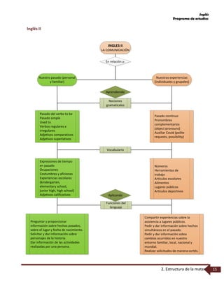 Inglés
Programa de estudios
2. Estructura de la materia 15
Inglés II
INGLES II
LA COMUNICACIÓN
Nuestras experiencias
(individuales y grupales)
Nuestro pasado (personal
y familiar)
En relación a:
Pasado del verbo to be
Pasado simple
Used to
Verbos regulares e
irregulares
Adjetivos comparativos
Adjetivos superlativos
Pasado continuo
Pronombres
complementarios
(object pronouns)
Auxiliar Could (polite
requests, possibility)
Nociones
gramaticales
Aprendiendo
Preguntar y proporcionar
información sobre hechos pasados,
sobre el lugar y fecha de nacimiento.
Solicitar y dar información sobre
personajes de la historia.
Dar información de las actividades
realizadas por una persona.
Compartir experiencias sobre la
asistencia a lugares públicos.
Pedir y dar información sobre hechos
simultáneos en el pasado.
Pedir y dar información sobre
cambios ocurridos en nuestro
entorno familiar, local, nacional y
mundial.
Realizar solicitudes de manera cortés.
Vocabulario
Expresiones de tiempo
en pasado
Ocupaciones
Costumbres y aficiones
Experiencias escolares
(kindergarten,
elementary school,
junior high, high school)
Adjetivos calificativos
Números
Herramientas de
trabajo
Artículos escolares
Alimentos
Lugares públicos
Artículos deportivos
Funciones del
lenguaje
Aplicando
 