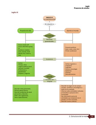 Inglés
Programa de estudios
2. Estructura de la materia 16
Inglés III
INGLES III
LA COMUNICACIÓN
Aportes al mundoProyecto de vida
En relación a:
Futuro simple will
Futuro idiomático going
to
Auxiliares modales:
must, should, could
Would, has / have to,
may
Presente perfecto
(ever, never, since, for)
Primer condicional
Nociones
gramaticales
Aprendiendo
Describir metas personales.
Discutir planes futuros.
Describir problemas de salud,
personales y laborales.
Pedir y dar sugerencias.
Hacer especulaciones.
Describir los logros en los campos
sociales, científicos y tecnológicos y
quién los ha realizado.
Informar sobre actividades realizadas
en beneficio o perjuicio de la
humanidad.
Dar información acerca de
actividades que empezaron en el
pasado y no han concluido.
Describir causas y efectos.
Vocabulario
Verbos
Tiempo, clima
Lugares públicos (local,
nacional, mundial)
Preferencias y
pasatiempos
Empleos y negocios
Verbos regulares e
irregulares
Cognados
Ciencia y tecnología
Epidemias
Inventos
Descubrimientos
Funciones del
lenguaje
Aplicando
 