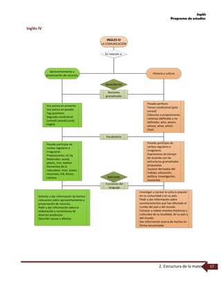 Inglés
Programa de estudios
2. Estructura de la materia 17
Inglés IV
INGLES IV
LA COMUNICACIÓN
Historia y cultura
Aprovechamiento y
preservación de recursos
En relación a:
Voz pasiva en presente
Voz pasiva en pasado
Tag questions
Segundo condicional
(unreal) (would,could,
might)
Pasado perfecto
Tercer condicional (past
unreal)
Cláusulas o proposiciones
relativas (definidas y no
definidas: who, whom,
whose, what, which,
that)
Nociones
gramaticales
Aprendiendo
Solicitar y dar información de hechos
relevantes sobre aprovechamiento y
preservación de recursos.
Pedir y dar información sobre la
elaboración y consistencia de
diversos productos.
Describir causas y efectos.
Investigar y recrear la cultura popular
en su comunidad y en su país.
Pedir y dar información sobre
acontecimientos que han afectado el
rumbo del país y del mundo.
Conocer y relatar eventos históricos y
culturales de su localidad, de su país y
del mundo.
Dar información acerca de hechos en
forma secuenciada.
Vocabulario
Pasado participio de
verbos regulares e
irregulares
Preposiciones: of, by
Materiales: wood,
plastic, iron, leather
Elementos de la
naturaleza: river, ocean,
mountain, hill, forest,
volcano
Pasado participio de
verbos regulares e
irregulares
Expresiones de tiempo
de acuerdo con las
estructuras gramaticales
propuestas
Sucesos derivados del
trabajo, educación,
política, investigación,
economía
Funciones del
lenguaje
Aplicando
 