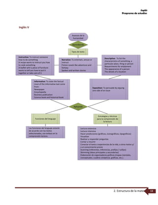 Inglés
Programa de estudios
2. Estructura de la materia 18
Inglés V
Avances de la
humanidad
Narrative: To entertain, amuse or
instruct
Fiction novels like adventure and
fantasy
Spoken and written stories
Tipos de texto
Aprendiendo
Las funciones del lenguaje estarán
de acuerdo con los textos
seleccionados, con énfasis en la
comprensión lectora.
Funciones del lenguaje
Aplicando
Instructive: To instruct someone
how to do something
A recipe wants to instruct you how
to cook something
A leaflet whit a piece of furniture
wants to tell you how to put it
together or take care of it
Descriptive: To list the
characteristics of something, a
particular place, thing or person
Requeriments for emplyment
The appearance of a person
The details of a location
Informative: To state the factual
most of the informative text come
from:
Newspaper
Encyclopedia
Business publication
Science book and historical book
Exposition: To persuade by arguing
one side of an issue
Lectura extensiva
Lectura intensiva
Hacer predicciones (gráficos, iconográficos, tipográficos)
Visualizar
Realizar y responder preguntas
Contar y resumir
Conectar el texto a experiencias de la vida, a otros textos y/
o al conocimiento previo
Scanning (referentes, inferencias, prefijos / sufijos)
Skimming (ideas principales y secundarias)
Elaboración de organizadores gráficos (mapas mentales,
conceptuales, cuadros sinópticos, gráficas, etc.).
Estrategias y técnicas
para la comprensión de
la lectura
 