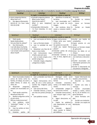 Inglés
Programa de estudios
3. Operación del programa
23
Competencias propuestas para desarrollar en el estudiante, basadas en el Canadian Language Benchmark
Speaking I Listening I Reading I Writing I
En Inglés I, el estudiante es competente cuando es capaz de:
 Hacer preguntas básicas.
What time is it?
 Dar alguna información.
M-A-R-I-A, I´m from India,
555-33-22-00
 Entender preguntas básicas.
What is your name?
How do you spell it?
What is your telephone
number?
 Comprender información.
I´m from Colombia. It´s ten
o´clock.
 Identificar el sonido de
las letras.
 Leer enunciados cor-
tos con ayuda de una
imagen.
 Leer nombres, direc-
ciones y números telefó-
nicos.
dirección.
 Escribir su número
telefónico.
 Llenar un formato
simple.
 Escribir un listado
corto.
Speaking III Reading III Listening III Writing III
En Inglés III, el estudiante es competente cuando es capaz de:
 Decir enunciados simples
acerca de temas como la
familia, el trabajo, las activi-
dades diarias, la salud, el
clima, etc.
 Responder preguntas
simples con enunciados cor-
tos.
 Pedir ayuda o permiso.
Would you help me?
 Realizar preguntas cortas
y/o de rutina.
Will you study tomorrow?
 Usar palabras como
“yesterday”,”today” y “to-
morrow”.
 Usar los verbos en tiem-
pos correctos.
 Conectar partes de
 Leer y entender una histo-
ria corta.
 Seguir instrucciones sim-
ples, de uno a cinco pasos,
cuando hay imágenes para
apoyarlas.
 Leer acerca del clima.
 Entender letreros, y hacer
una lista de puntos principa-
les.
 Leer palabras nuevas.
 Distinguir entre un
saludo formal y uno in-
formal.
 Entender oraciones
cortas, si le hablan lenta-
mente.
 Comprender pregun-
tas acerca de sí mismo.
 Entender instrucciones
que incluyan lugar y me-
didas.
 Seguir direcciones en
la calle.
 Captar las palabras
más importantes en una
historia.
 Entender algunas
ideas cuando le hablan
por teléfono.
 Copiar información de
listados y documentos.
 Describir su rutina
diaria.
 Escribir una nota o
mensaje.
 Escribir enunciados
simples y cortos, acerca
de mí, de mi familia o lu-
gares familiares.
 Llenar formatos sim-
ples.
 Escribir una invitación.
 Escribir una tarjeta de
felicitación.
Speaking II Reading II Listening II Writing II
En Inglés II, el estudiante es competente cuando es capaz de:
 Pedir ayuda.
Speak slowly please.
Can you help me, please?
 Dar información.
I can talk about my family.
I can describe some things.
I can answer some questions
about myself.
 Leer una tarjeta de felicita-
ción.
 Leer un formato simple.
 Leer la cantidad de una
cuenta.
 Relacionar una lista de di-
bujos o cosas reales.
 Leer instrucciones muy
simples, paso por paso.
 Leer un texto simple y res-
ponder preguntas.
 Entender mapas, etiquetas
y diagramas simples.
 Seguir instrucciones.
Please write your name
on the line.
Go upstairs to room B5.
Could you repeat that
please?
 Entender partes de una
conversación.
 Entender números y le-
tras, la hora, algunas pa-
labras.
 Escribir una tarjeta de
cumpleaños.
 Copiar precios en una
tienda.
 Llenar un formato simple
de aplicación.
 Llenar los datos en un
cheque.
 Copiar información desde
una matrícula o documen-
to.
 Escribir enunciados con
información personal y de
su familia.
 Escribir la descripción de
una pintura o fotografía.
 