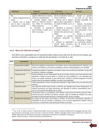 Inglés
Programa de estudios
3. Operación del programa
25
Speaking V Reading V Listening V Writing V
En Inglés V, el estudiante es competente cuando es capaz de:
des.
 Utilizar lenguaje formal y
casual.
 Solicitar que le dejen
clara la idea o instrucción
cuando no la entiende.
algunas inferencias en textos
comunes y especializados.
 Localizar detalles espe-
cíﬁcos en extensos directo-
rios, tablas de contenidos,
índices y glosarios.
 Entender la conexión
entre párrafos y poder pre-
decir lo que sigue.
plio de vocabulario común,
incluso modismos.
 Solicitar que le repitan
algunas ideas, especialmen-
te cuando le hablan con ra-
pidez.
 Identiﬁcar la situación,
el estado emocional y la
relación entre personas que
hablan.
 Entender un mensaje
telefónico predecible y
simple.
 Obtener un signiﬁcado
inferido desde anuncios,
ofertas y sugerencias.
 Escribir un párrafo
con base en una idea
principal soportada con
detalles.
 Elaborar enunciados
con buen control de es-
tructuras simples, escri-
tura, puntuación y voca-
bulario.
 Escribir un párrafo,
describiendo un evento o
incidente.
 Seleccionar el lengua-
je y contenidos apropia-
dos, de acuerdo con la
ocasión.
3.4.2. Marco de referencia europeo11
Este define cinco capacidades que los estudiantes deben adquirir para cada nivel de dominio de la lengua, que
permiten comprobar su progreso en cada fase del aprendizaje y a lo largo de su vida.
Nivel Capacidades Dominio de la lengua
A1
Comprensión auditiva Reconozco palabras y expresiones muy básicas, que se usan habitualmente, relativas a mí
mismo, a mi familia y a mi entorno inmediato, cuando se habla despacio y con claridad.
Comprensión de lectura Comprendo palabras y nombres conocidos y frases muy sencillas, por ejemplo, las que hay
en letreros, carteles y catálogos.
Interacción oral Puedo participar en una conversación de forma sencilla, siempre que la otra persona esté
dispuesta a repetir lo que ha dicho o a decirlo con otras palabras y a una velocidad más
lenta, y me ayude a formular lo que intento decir. Planteo y contesto preguntas sencillas
sobre temas de necesidad inmediata o asuntos muy habituales.
Expresión oral Utilizo expresiones y frases sencillas para describir el lugar donde vivo y las personas que
conozco.
Expresión escrita Soy capaz de escribir textos breves y sencillos, por ejemplo para enviar felicitaciones. Sé
rellenar formularios con datos personales, por ejemplo mi nombre, nacionalidad y direc-
ción en el formulario de registro de un hotel.
A2
Comprensión auditiva Comprendo frases y el vocabulario más habitual, sobre temas de interés personal (infor-
mación personal y familiar muy básica, compras, lugar de residencia, empleo). Soy capaz
de captar la idea principal de avisos y mensajes breves, claros y sencillos.
Comprensión de lectura Soy capaz de leer textos muy breves y sencillos. Sé encontrar información especíﬁca y
predecible en escritos sencillos y cotidianos, como anuncios publicitarios, folletos, menús
y horarios, y comprendo cartas personales breves y sencillas.
11
Trim, J.L.M., D. Coste, B. North y J. Sheils (Coord.) 2001. Common European Framework of Reference for Languages Learning, Teach-
ing, Assessment. Estrasburgo: Council of Europe / Conseil de l’Europe - Modern Languages Division [Trad. Española de A. Valero Fer-
nández. 2002. Marco de referencia europeo para el aprendizaje, la enseñanza y la evaluación de lenguas.]
Madrid: Instituto Cervantes - http://cvc.cervantes.es/obref/marco/
 