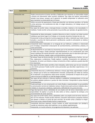 Inglés
Programa de estudios
3. Operación del programa
26
Nivel Capacidades Dominio de la lengua
Interacción oral Puedo comunicarme en tareas sencillas y habituales que requieren un intercambio simple
y directo de información sobre asuntos cotidianos. Soy capaz de realizar intercambios
sociales muy breves, aunque, por lo general, no puedo comprender lo suﬁciente como
para mantener la conversación por mí mismo.
Expresión oral Utilizo una serie de expresiones y frases para describir con términos sencillos a mi familia
y otras personas, mis condiciones de vida, mi origen educativo y mi trabajo actual o el
último que tuve.
Expresión escrita Soy capaz de escribir notas y mensajes breves y sencillos, relativos a mis necesidades in-
mediatas. Puedo escribir cartas personales muy sencillas; por ejemplo, de agradecimiento.
B1
Comprensión auditiva Comprendo las ideas principales, cuando el discurso es claro y normal y se tratan asuntos
cotidianos que tienen lugar en el trabajo, en la escuela, durante el tiempo de ocio, etc.
Comprendo la idea principal de muchos programas de radio o televisión que tratan temas
actuales o asuntos de interés personal o profesional, cuando la articulación es relativa-
mente lenta y clara.
Comprensión de lectura Comprendo textos redactados en un lenguaje de uso habitual y cotidiano o relacionado
con el trabajo. Comprendo la descripción de acontecimientos, sentimientos y deseos, en
cartas personales.
Interacción oral Sé desenvolverme en casi todas las situaciones que se me presentan cuando viajo a donde
se habla esa lengua. Puedo participar espontáneamente en una conversación que trate
temas cotidianos de interés personal o que sean pertinentes para la vida diaria (por ejem-
plo, familia, aﬁciones, trabajo, viajes y acontecimientos actuales).
Expresión oral Sé enlazar frases de forma sencilla, con el ﬁn de describir experiencias y hechos, mis sue-
ños, esperanzas y ambiciones. Puedo explicar y justiﬁcar brevemente mis opiniones y
proyectos. Sé narrar una historia o relato, la trama de un libro o película y puedo describir
mis reacciones.
Expresión escrita Soy capaz de escribir textos sencillos y bien enlazados, sobre temas que me son conocidos
o de interés personal. Puedo escribir cartas personales que describen experiencias e im-
presiones.
B2
Comprensión auditiva Comprendo discursos y conferencias extensos e incluso sigo líneas argumentales comple-
jas, siempre que el tema sea relativamente conocido. Comprendo casi todas las noticias
de la televisión y los programas sobre temas actuales. Comprendo la mayoría de las pelí-
culas en las que se habla en un nivel de lengua estándar.
Comprensión de lectura Soy capaz de leer artículos e informes relativos a problemas contemporáneos, en los que
los autores adoptan posturas o puntos de vista concretos. Comprendo la prosa literaria
contemporánea.
Interacción oral Puedo participar en una conversación con cierta ﬂuidez y espontaneidad, lo que posibilita
la comunicación normal con hablantes nativos. Puedo tomar parte activa en debates desa-
rrollados en situaciones cotidianas, explicando y defendiendo mis puntos de vista.
Expresión oral Hago descripciones claras y detalladas de una amplia serie de temas relacionados con mi
especialidad. Sé explicar un punto de vista sobre un tema y exponer las ventajas y los
inconvenientes de varias opciones.
Expresión escrita Soy capaz de escribir textos claros y detallados sobre una amplia serie de temas relaciona-
dos con mis intereses. Puedo escribir informes, transmitir información o proponer motivos
que apoyen o refuten un punto de vista concreto. Sé escribir cartas y destacar la impor-
tancia que le doy a determinados hechos y experiencias.
C1
Comprensión auditiva Comprendo discursos extensos, incluso cuando no están estructurados con claridad y
cuando las relaciones están sólo implícitas y no se señalan explícitamente.
Comprendo, sin mucho esfuerzo, los programas de televisión y las películas.
 