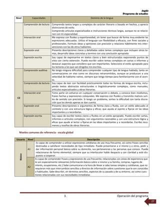 Inglés
Programa de estudios
3. Operación del programa
27
Nivel Capacidades Dominio de la lengua
Comprensión de lectura Comprendo textos largos y complejos de carácter literario o basado en hechos, y aprecio
distinciones de estilo.
Comprendo artículos especializados e instrucciones técnicas largas, aunque no se relacio-
nen con mi especialidad.
Interacción oral Me expreso con ﬂuidez y espontaneidad, sin tener que buscar de forma muy evidente las
expresiones adecuadas. Utilizo el lenguaje con ﬂexibilidad y eﬁcacia, con ﬁnes sociales y
profesionales. Formulo ideas y opiniones con precisión y relaciono hábilmente mis inter-
venciones con las de otros hablantes.
Expresión oral Presento descripciones claras y detalladas sobre temas complejos que incluyen otros te-
mas, desarrollo ideas concretas y termino con una conclusión apropiada.
Expresión escrita Soy capaz de expresarme en textos claros y bien estructurados exponiendo puntos de
vista con cierta extensión. Puedo escribir sobre temas complejos en cartas o informes y
destacar aspectos que considero que son importantes. Selecciono el estilo apropiado para
los lectores a los que van dirigidos mis escritos.
C2
Comprensión auditiva No tengo ninguna diﬁcultad para comprender cualquier tipo de lengua hablada, tanto en
conversaciones en vivo como en discursos retransmitidos, aunque se produzcan a una
velocidad de hablante nativo, siempre que tenga tiempo para familiarizarme con el acen-
to.
Comprensión de lectura Soy capaz de leer con facilidad prácticamente todas las formas de lengua escrita, inclu-
yendo textos abstractos estructurales o lingüísticamente complejos, como manuales,
artículos especializados y obras literarias.
Interacción oral Tomo parte sin esfuerzo en cualquier conversación o debate, y conozco bien modismos,
frases hechas y expresiones coloquiales. Me expreso con ﬂuidez y transmito matices suti-
les de sentido con precisión. Si tengo un problema, sorteo la diﬁcultad con tanta discre-
ción que los demás apenas se dan cuenta.
Expresión oral Presento descripciones o argumentos de forma clara y ﬂuida, con un estilo adecuado al
contexto y con una estructura lógica y eﬁcaz, que ayuda al oyente a ﬁjarse en las ideas
importantes y a recordarlas.
Expresión escrita Soy capaz de escribir textos claros y ﬂuidos en un estilo apropiado. Puedo escribir cartas,
informes o artículos complejos, con argumentos razonables y con una estructura lógica y
eﬁcaz que ayude al lector a ﬁjarse en las ideas importantes y a recordarlas. Escribo resú-
menes y reseñas de obras literarias.
Niveles comunes de referencia - escala global
Usuario Nivel Descripción
Básico
A1
Es capaz de comprender y utilizar expresiones cotidianas de uso muy frecuente, así como frases sencillas
destinadas a satisfacer necesidades de tipo inmediato. Puede presentarse a sí mismo y a otros, pedir y
dar información personal básica sobre su domicilio, sus pertenencias y las personas que conoce. Puede
relacionarse de forma elemental, siempre que su interlocutor hable despacio y con claridad y esté dis-
puesto a cooperar.
A2
Es capaz de comprender frases y expresiones de uso frecuente, relacionadas con áreas de experiencia que
le son especialmente relevantes (información básica sobre sí mismo y su familia, compras, lugares de
interés, ocupaciones, etc.) Sabe comunicarse a la hora de llevar a cabo tareas simples y cotidianas, que no
requieran más que intercambios sencillos y directos de información sobre cuestiones que le son conocidas
o habituales. Sabe describir, en términos sencillos, aspectos de su pasado y de su entorno, así como cues-
tiones relacionadas con sus necesidades inmediatas
 