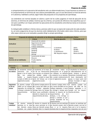 Inglés
Programa de estudios
3. Operación del programa
29
o comportamiento en la ejecutoria del estudiante ante una determinada tarea, lo que hacemos es estimar es-
te comportamiento en términos de unos valores preestablecidos, que a la vez demuestran el nivel de dominio
en la destreza, habilidad o actitud, según había sido propuesto en los propósitos de aprendizaje.
Los estándares son normas basadas en valores a partir de los cuales juzgamos el nivel de ejecución de los
alumnos, en términos de calidad, mientras que los criterios, son puntos de referencia más especíﬁcos que sir-
ven para cuantiﬁcar con mayor precisión las ejecuciones de los estudiantes ante diversas tareas en el proceso
de aprendizaje.
Es indispensable establecer criterios claros y precisos sobre lo que se espera de la ejecución de cada estudian-
te, así como asegurarnos de que los alumnos estén debidamente informados sobre estos criterios, para que
ellos sepan cómo van a ser evaluados y puedan dirigir su propio aprendizaje.
Propuesta de estándares de valoración en las dimensiones actitudinal, procedimental y fáctica
Dimensión Criterio Nivel de ejecución Puntuación en %
Actitudinal
Vivencia de los valores
Seguimiento de tareas
Trabajo individual
Trabajo colaborativo
E: Excelente
B: Bueno
S: Satisfactorio
RM: Requiere mejora
100 %
90-80%
70-60 %
Menos del 60%
Procedimental
Listening
Speaking
Reading
Writing
Fáctica
Dominio de las habilidades
Construcción de texto
Discurso
Prueba objetiva
Ensayo
Dimensión /
Criterio
Excelente Bueno Satisfactorio Requiere mejora
Vivencia de
los valores
El estudiante siempre
interactúa con el
grupo y con el media-
dor, con calidad,
calidez y respeto;
cumple al 100% con el
reglamento escolar.
El estudiante, en la mayo-
ría de sus interacciones
con el grupo, se comporta
con calidad, calidez y
respeto; cumple la mayor
parte del tiempo con el
reglamento escolar.
El estudiante realiza sus
interacciones en el grupo
con altibajos, no obstante
su conducta no es reproba-
ble; cumple medianamente
con el reglamento escolar.
El estudiante no interaccio-
na adecuadamente con el
grupo, propicia y genera
situaciones incómodas para
el buen desempeño del
grupo; la mayor parte del
tiempo incumple el regla-
mento escolar.
Seguimien-
to de las
tareas
El alumno cumple al
100% con los trabajos
asignados, los entrega
a tiempo y atiende los
requerimientos de
éstos.
El alumno cumple entre el
80 y menos del 100% con
los trabajos asignados,
entrega fuera de tiempo,
tiene causa justiﬁcable y
atiende la mayoría de los
requerimientos de éstos.
El alumno cumple entre el
60 y menos del 80% con los
trabajos asignados, a veces
los entrega a tiempo pero
atiende la mayoría de los
requerimientos de los
trabajos, o los entrega a
tiempo y atiende un por-
centaje aceptable de los
requerimientos.
El alumno cumple con
menos del 60% de los
trabajos asignados e in-
cumple con los requeri-
mientos de éstos.
Trabajo
individual
El alumno siempre
participa en la clase
por decisión propia,
contesta con propie-
El alumno la mayoría de
las veces participa en la
clase por decisión propia,
contesta bien la mayoría
El alumno rara vez participa
por decisión propia, sólo lo
hace si se le requiere,
contesta bien la mayoría de
El alumno no participa por
decisión propia, rara vez lo
hace aún si se le requiere,
sus respuestas rara vez son
 