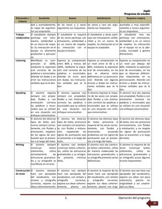Inglés
Programa de estudios
3. Operación del programa
30
Dimensión /
Criterio
Excelente Bueno Satisfactorio Requiere mejora
dad y acertadamente,
es capaz de argumen-
tar sus respuestas.
de las veces y a veces
argumenta sus respuestas.
las veces y rara vez argu-
menta sus respuestas
acertadas y muy esporádi-
camente o nunca argumen-
ta sus respuestas.
Trabajo
colaborativo
El estudiante siempre
participa con entu-
siasmo, solidaridad y
en un marco de respe-
to. Su interacción en el
equipo es altamente
productiva y persuasi-
va.
El estudiante la mayoría
de las veces participa con
entusiasmo, solidaridad y
en un marco de respeto.
Su interacción con el
equipo es buena.
El estudiante a veces parti-
cipa con entusiasmo, solida-
ridad y en un marco de
respeto. Su interacción en el
equipo es aceptable.
El estudiante rara vez
participa con entusiasmo,
solidaridad y en un marco
de respeto. Su interacción
en el equipo no es la ade-
cuada, incumple y genera
distractores.
Listening Maniﬁesta su com-
prensión al 100%,
mediante la expresión
oral correcta de las
palabras o enunciados.
Atiende sin dudar y sin
error las instrucciones
verbales que se le dan.
Expresa su comprensión
entre 80% y menos del
100%, mediante la expre-
sión oral correcta de las
palabras o enunciados.
Atiende sin error, pero
con dudas, las instruccio-
nes verbales que se le
dan.
Expresa su comprensión en
un nivel entre el 60 y el
80%, mediante la expresión
oral de enunciados, en los
que se observa cierta
deﬁciencia en su pronuncia-
ción. Atiende con algunos
errores y dudas las instruc-
ciones verbales que se le
dan.
Expresa su comprensión en
un nivel por debajo del
60%, mediante la expresión
oral de enunciados, en los
que se observan deﬁcien-
cias importantes en su
pronunciación. Atiende con
errores y dudas las instruc-
ciones verbales que se le
dan.
Speaking El alumno expresa
siempre con propie-
dad, ﬂuidez y con
entonación correcta
las palabras o enun-
ciados que se utilizan
en una situación con
enfoque comunicativo.
El alumno expresa casi
siempre con propiedad,
ﬂuidez y con entonación
correcta las palabras o
enunciados que se utilizan
en una situación con
enfoque comunicativo.
El alumno expresa la mayo-
ría de las veces con propie-
dad, ﬂuidez y con entona-
ción correcta las palabras o
enunciados que se utilizan
en una situación con enfo-
que comunicativo.
El alumno rara vez expresa
con propiedad, ﬂuidez y con
entonación correcta las
palabras o enunciados que
se utilizan en una situación
con enfoque comunicativo.
Reading El alumno lee diversos
tipos de texto; pro-
nuncia siempre correc-
tamente, con ﬂuidez y
entonación, respetan-
do los signos de pun-
tuación que se presen-
tan a lo largo del texto.
El alumno lee diversos
tipos de texto; pronuncia
casi siempre correctamen-
te, con ﬂuidez y entona-
ción, respetando los
signos de puntuación que
se presentan a lo largo del
texto.
El alumno lee diversos tipos
de texto; pronuncia la
mayoría de las veces correc-
tamente, con ﬂuidez y
entonación, acusando
problemas con los signos de
puntuación que se presen-
tan a lo largo del texto.
El alumno lee diversos tipos
de texto; rara vez pronuncia
correctamente, con ﬂuidez
y entonación, y no respeta
los signos de puntuación
que se presentan a lo largo
del texto.
Writing El alumno siempre
construye textos
coherentes, utiliza
correctamente las
estructuras gramatica-
les y su ortografía se
maniﬁesta sin errores.
El alumno casi siempre
construye textos coheren-
tes, utiliza las estructuras
gramaticales y su ortogra-
fía presenta mínimas
fallas.
El alumno rara vez constru-
ye textos coherentes, utiliza
de manera inadecuada las
estructuras gramaticales y
su ortografía presenta serias
deﬁciencias.
El alumno la mayoría de las
veces construye textos
coherentes, utiliza las
estructuras gramaticales y
su ortografía acusa algunos
errores importantes.
Construcción
de texto
El alumno siempre
hace uso apropiado
del vocabulario, con
sintaxis y ortografía
correctas, expone sus
ideas coherentemente,
El alumno casi siempre
hace uso apropiado del
vocabulario, con sintaxis y
ortografía correctas,
expone sus ideas coheren-
temente, plasma con
El alumno la mayoría de las
veces hace uso apropiado
del vocabulario, con sintaxis
y ortografía correctas,
expone sus ideas coheren-
temente, plasma con origi-
El alumno rara vez hace uso
apropiado del vocabulario,
expone sus ideas con poca
coherencia, plasma sin
originalidad y sin creativi-
dad sus ideas.
 