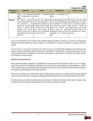 Inglés
Programa de estudios
3. Operación del programa
31
Dimensión /
Criterio
Excelente Bueno Satisfactorio Requiere mejora
plasma con originali-
dad y creatividad sus
ideas.
originalidad y creatividad
sus ideas.
nalidad y creatividad sus
ideas.
Discurso El alumno siempre
utiliza adecuadamente
el vocabulario y la
estructura gramatical
acorde al grado de
estudios que cursa.
Posee dominio de las
cualidades de la expre-
sión oral.
El alumno casi siempre
utiliza adecuadamente el
vocabulario y la estructura
gramatical acorde al grado
de estudios que cursa.
Posee cierto grado de
dominio de las cualidades
de la expresión oral.
El alumno la mayoría de las
veces utiliza adecuadamen-
te el vocabulario y la estruc-
tura gramatical acorde al
grado de estudios que
cursa. Posee un grado
aceptable de dominio de las
cualidades de la expresión
oral.
El alumno rara vez utiliza
adecuadamente el vocabu-
lario y la estructura grama-
tical acorde al grado de
estudios que cursa. Posee
poco grado de dominio de
las cualidades de la expre-
sión oral.
Entre los instrumentos de evaluación que pueden emplearse destaca la rúbrica, así como los cuestionarios
(exámenes de desempeño), las listas de cotejo, los anecdotarios, las escalas estimativas y las guías de obser-
vación.
Por otra parte, se encuentra el portafolio de evidencias que es la colección de evidencias que permiten al do-
cente y al alumno reflexionar sobre el proceso de aprendizaje, constituyendo un medio para evaluar los pro-
cesos principalmente. Al estudiante le sirve para auto regular su aprendizaje y al profesor para tomar decisio-
nes respecto al mismo proceso.
Registro de competencias
Como parte del trabajo colegiado, los profesores de cada escuela deberán acordar la forma en que se asegu-
rarán de que todas las competencias del Marco Curricular Común sean abordadas y desarrolladas en las dife-
rentes asignaturas que contempla el plan de estudios, de tal manera que al finalizar el bachillerato los egresa-
dos tengan el perfil deseado en este nivel educativo.
Por tanto es necesario que cada profesor lleve el registro de los avances en el desarrollo de competencias de
cada uno de sus estudiantes. Los grupos colegiados podrán determinar los instrumentos idóneos para tal fin.
A continuación se presenta una tabla en la que se propone una forma de realizar dicho registro, aunque segu-
ramente los docentes podrán proponer otros instrumentos que faciliten la tarea:
 