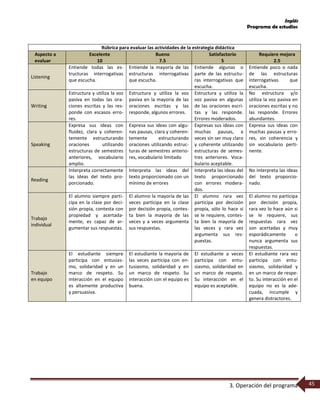 Inglés
Programa de estudios
3. Operación del programa 45
Rúbrica para evaluar las actividades de la estrategia didáctica
Aspecto a
evaluar
Excelente
10
Bueno
7.5
Satisfactorio
5
Requiere mejora
2.5
Listening
Entiende todas las es-
tructuras interrogativas
que escucha.
Entiende la mayoría de las
estructuras interrogativas
que escucha.
Entiende algunas o
parte de las estructu-
ras interrogativas que
escucha.
Entiende poco o nada
de las estructuras
interrogativas que
escucha.
Writing
Estructura y utiliza la voz
pasiva en todas las ora-
ciones escritas y las res-
ponde con escasos erro-
res.
Estructura y utiliza la voz
pasiva en la mayoría de las
oraciones escritas y las
responde, algunos errores.
Estructura y utiliza la
voz pasiva en algunas
de las oraciones escri-
tas y las responde.
Errores moderados.
No estructura y/o
utiliza la voz pasiva en
oraciones escritas y no
las responde. Errores
abundantes.
Speaking
Expresa sus ideas con
fluidez, clara y coheren-
temente estructurando
oraciones utilizando
estructuras de semestres
anteriores, vocabulario
amplio.
Expresa sus ideas con algu-
nas pausas, clara y coheren-
temente estructurando
oraciones utilizando estruc-
turas de semestres anterio-
res, vocabulario limitado
Expresas sus ideas con
muchas pausas, a
veces sin ser muy claro
y coherente utilizando
estructuras de semes-
tres anteriores. Voca-
bulario aceptable.
Expresa sus ideas con
muchas pausas y erro-
res, sin coherencia y
sin vocabulario perti-
nente.
Reading
Interpreta correctamente
las ideas del texto pro-
porcionado.
Interpreta las ideas del
texto proporcionado con un
mínimo de errores
Interpreta las ideas del
texto proporcionado
con errores modera-
dos.
No interpreta las ideas
del texto proporcio-
nado.
Trabajo
individual
El alumno siempre parti-
cipa en la clase por deci-
sión propia, contesta con
propiedad y acertada-
mente, es capaz de ar-
gumentar sus respuestas.
El alumno la mayoría de las
veces participa en la clase
por decisión propia, contes-
ta bien la mayoría de las
veces y a veces argumenta
sus respuestas.
El alumno rara vez
participa por decisión
propia, sólo lo hace si
se le requiere, contes-
ta bien la mayoría de
las veces y rara vez
argumenta sus res-
puestas.
El alumno no participa
por decisión propia,
rara vez lo hace aún si
se le requiere, sus
respuestas rara vez
son acertadas y muy
esporádicamente o
nunca argumenta sus
respuestas.
Trabajo
en equipo
El estudiante siempre
participa con entusias-
mo, solidaridad y en un
marco de respeto. Su
interacción en el equipo
es altamente productiva
y persuasiva.
El estudiante la mayoría de
las veces participa con en-
tusiasmo, solidaridad y en
un marco de respeto. Su
interacción con el equipo es
buena.
El estudiante a veces
participa con entu-
siasmo, solidaridad en
un marco de respeto.
Su interacción en el
equipo es aceptable.
El estudiante rara vez
participa con entu-
siasmo, solidaridad y
en un marco de respe-
to. Su interacción en el
equipo no es la ade-
cuada, incumple y
genera distractores.
 