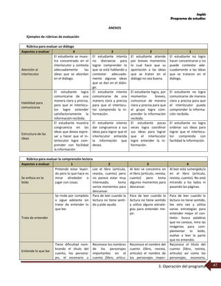 Inglés
Programa de estudios
3. Operación del programa 47
ANEXOS
Ejemplos de rúbricas de evaluación
Rúbrica para evaluar un diálogo
Aspectos a evaluar 4 3 2 1
Atención al
interlocutor
El estudiante se mues-
tra concentrado en el
interlocutor y contesta
adecuadamente las
ideas que se abordan
en el diálogo.
El estudiante intenta
no distraerse para
lograr comprender lo
que se está hablando y
contestar adecuada-
mente algunas ideas
que se dan en el diálo-
go.
El estudiante atiende
por breves momentos
lo cual hace que su
aportación a las ideas
que se tratan en el
diálogo no sea buena.
El estudiante no logra
hacer concentrarse y no
puede contestar ade-
cuadamente a las ideas
que se trataron en el
diálogo.
Habilidad para
comunicarse
El estudiante logra
comunicarse de una
manera clara y precisa,
para que el interlocu-
tor logre entender
satisfactoriamente la
información recibida.
El estudiante intenta
comunicarse de una
manera clara y precisa
para que el interlocu-
tor comprenda la in-
formación.
El estudiante logra, por
momentos breves,
comunicar de manera
clara y precisa para que
el grupo logre com-
prender la información
recibida.
El estudiante no logra
comunicarse de manera
clara y precisa para que
el interlocutor pueda
comprender la informa-
ción recibida.
Estructura de las
ideas
El estudiante muestra
congruencia en las
ideas que desea expre-
sar y hacer que el in-
terlocutor logre com-
prender con facilidad
la información.
El estudiante intenta
dar congruencia a sus
ideas para lograr que el
interlocutor entienda
la información que
desea.
El estudiante pocas
veces logra coordinar
sus ideas para lograr
que el interlocutor
logre entender la in-
formación.
El estudiante no logra
ordenar sus ideas para
lograr que el interlocu-
tor comprenda con
facilidad la información.
Rúbrica para evaluar la comprensión lectora
Aspectos a evaluar 1 2 3 4
Se enfoca en lo
leído
Pretende estar leyen-
do pero lo que hace es
mirar alrededor o
jugar con cosas.
Lee el libro (artículo,
revista, cuento) pero
no parece estar muy
interesado, toma
varios momentos para
descansar.
Al leer se concentra en
el libro (artículo, revista,
cuento) pero toma
algunos momentos para
descansar.
Al leer está sumergido/a
en el libro (artículo,
revista, cuento). No está
mirando a los lados ni
pasando las páginas.
Trata de entender
Se rinde por completo
o sigue adelante sin
tratar de entender lo
que lee.
Para de leer cuando la
lectura no tiene senti-
do y pide ayuda.
Para de leer cuando la
lectura no tiene sentido
y utiliza alguna estrate-
gias para entender me-
jor.
Para de leer cuando la
lectura no tiene sentido,
lee otra vez y utiliza
varias estrategias para
entender mejor el con-
texto: busca palabras
que no conoce, mira las
imágenes para com-
plementar lo leído,
vuelve a leer la parte
que no entendió.
Entiende lo que lee
Tiene dificultad nom-
brando el título del
cuento, los persona-
jes, el escenario u
Reconoce los nombres
de los personajes
importantes en el
cuento (libro, artícu-
Reconoce el nombre del
cuento (libro, revista,
artículo) el nombre de
los personajes impor-
Reconoce el título del
cuento (libro, revista,
artículo) así como los
personajes, escenario,
 
