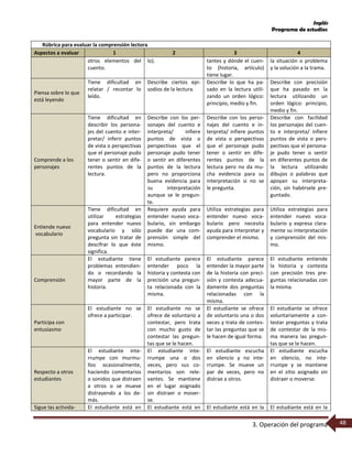 Inglés
Programa de estudios
3. Operación del programa 48
Rúbrica para evaluar la comprensión lectora
Aspectos a evaluar 1 2 3 4
otros elementos del
cuento.
lo). tantes y dónde el cuen-
to (historia, artículo)
tiene lugar.
la situación o problema
y la solución a la trama.
Piensa sobre lo que
está leyendo
Tiene dificultad en
relatar / recontar lo
leído.
Describe ciertos epi-
sodios de la lectura.
Describe lo que ha pa-
sado en la lectura utili-
zando un orden lógico:
principio, medio y fin.
Describe con precisión
que ha pasado en la
lectura utilizando un
orden lógico: principio,
medio y fin.
Comprende a los
personajes
Tiene dificultad en
describir los persona-
jes del cuento e inter-
pretar/ inferir puntos
de vista o perspectivas
que el personaje pudo
tener o sentir en dife-
rentes puntos de la
lectura.
Describe con los per-
sonajes del cuento e
interpreta/ infiere
puntos de vista o
perspectivas que el
personaje pudo tener
o sentir en diferentes
puntos de la lectura
pero no proporciona
buena evidencia para
su interpretación
aunque se le pregun-
te.
Describe con los perso-
najes del cuento e in-
terpreta/ infiere puntos
de vista o perspectivas
que el personaje pudo
tener o sentir en dife-
rentes puntos de la
lectura pero no da mu-
cha evidencia para su
interpretación si no se
le pregunta.
Describe con facilidad
los personajes del cuen-
to e interpreta/ infiere
puntos de vista o pers-
pectivas que el persona-
je pudo tener o sentir
en diferentes puntos de
la lectura utilizando
dibujos o palabras que
apoyan su interpreta-
ción, sin habérsele pre-
guntado.
Entiende nuevo
vocabulario
Tiene dificultad en
utilizar estrategias
para entender nuevo
vocabulario y sólo
pregunta sin tratar de
descifrar lo que éste
significa.
Requiere ayuda para
entender nuevo voca-
bulario, sin embargo
puede dar una com-
prensión simple del
mismo.
Utiliza estrategias para
entender nuevo voca-
bulario pero necesita
ayuda para interpretar y
comprender el mismo.
Utiliza estrategias para
entender nuevo voca-
bulario y expresa clara-
mente su interpretación
y comprensión del mis-
mo.
Comprensión
El estudiante tiene
problemas entendien-
do o recordando la
mayor parte de la
historia.
El estudiante parece
entender poco la
historia y contesta con
precisión una pregun-
ta relacionada con la
misma.
El estudiante parece
entender la mayor parte
de la historia con preci-
sión y contesta adecua-
damente dos preguntas
relacionadas con la
misma.
El estudiante entiende
la historia y contesta
con precisión tres pre-
guntas relacionadas con
la misma.
Participa con
entusiasmo
El estudiante no se
ofrece a participar.
El estudiante no se
ofrece de voluntario a
contestar, pero trata
con mucho gusto de
contestar las pregun-
tas que se le hacen.
El estudiante se ofrece
de voluntario una o dos
veces y trata de contes-
tar las preguntas que se
le hacen de igual forma.
El estudiante se ofrece
voluntariamente a con-
testar preguntas y trata
de contestar de la mis-
ma manera las pregun-
tas que se le hacen.
Respecto a otros
estudiantes
El estudiante inte-
rrumpe con murmu-
llos ocasionalmente,
haciendo comentarios
o sonidos que distraen
a otros o se mueve
distrayendo a los de-
más.
El estudiante inte-
rrumpe una o dos
veces, pero sus co-
mentarios son rele-
vantes. Se mantiene
en el lugar asignado
sin distraer o mover-
se.
El estudiante escucha
en silencio y no inte-
rrumpe. Se mueve un
par de veces, pero no
distrae a otros.
El estudiante escucha
en silencio, no inte-
rrumpe y se mantiene
en el sitio asignado sin
distraer o moverse.
Sigue las activida- El estudiante está en El estudiante está en El estudiante está en la El estudiante está en la
 