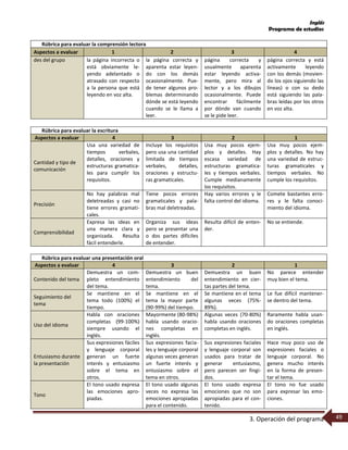 Inglés
Programa de estudios
3. Operación del programa 49
Rúbrica para evaluar la comprensión lectora
Aspectos a evaluar 1 2 3 4
des del grupo la página incorrecta o
está obviamente le-
yendo adelantado o
atrasado con respecto
a la persona que está
leyendo en voz alta.
la página correcta y
aparenta estar leyen-
do con los demás
ocasionalmente. Pue-
de tener algunos pro-
blemas determinando
dónde se está leyendo
cuando se le llama a
leer.
página correcta y
usualmente aparenta
estar leyendo activa-
mente, pero mira al
lector y a los dibujos
ocasionalmente. Puede
encontrar fácilmente
por dónde van cuando
se le pide leer.
página correcta y está
activamente leyendo
con los demás (movien-
do los ojos siguiendo las
líneas) o con su dedo
está siguiendo las pala-
bras leídas por los otros
en voz alta.
Rúbrica para evaluar la escritura
Aspectos a evaluar 4 3 2 1
Cantidad y tipo de
comunicación
Usa una variedad de
tiempos verbales,
detalles, oraciones y
estructuras gramatica-
les para cumplir los
requisitos.
Incluye los requisitos
pero usa una cantidad
limitada de tiempos
verbales, detalles,
oraciones y estructu-
ras gramaticales.
Usa muy pocos ejem-
plos y detalles. Hay
escasa variedad de
estructuras gramatica-
les y tiempos verbales.
Cumple medianamente
los requisitos.
Usa muy pocos ejem-
plos y detalles. No hay
una variedad de estruc-
turas gramaticales y
tiempos verbales. No
cumple los requisitos.
Precisión
No hay palabras mal
deletreadas y casi no
tiene errores gramati-
cales.
Tiene pocos errores
gramaticales y pala-
bras mal deletreadas.
Hay varios errores y le
falta control del idioma.
Comete bastantes erro-
res y le falta conoci-
miento del idioma.
Comprensibilidad
Expresa las ideas en
una manera clara y
organizada. Resulta
fácil entenderle.
Organiza sus ideas
pero se presentar una
o dos partes difíciles
de entender.
Resulta difícil de enten-
der.
No se entiende.
Rúbrica para evaluar una presentación oral
Aspectos a evaluar 4 3 2 1
Contenido del tema
Demuestra un com-
pleto entendimiento
del tema.
Demuestra un buen
entendimiento del
tema.
Demuestra un buen
entendimiento en cier-
tas partes del tema.
No parece entender
muy bien el tema.
Seguimiento del
tema
Se mantiene en el
tema todo (100%) el
tiempo.
Se mantiene en el
tema la mayor parte
(90-99%) del tiempo.
Se mantiene en el tema
algunas veces (75%-
89%).
Le fue difícil mantener-
se dentro del tema.
Uso del idioma
Habla con oraciones
completas (99-100%)
siempre usando el
inglés.
Mayormente (80-98%)
habla usando oracio-
nes completas en
inglés.
Algunas veces (70-80%)
habla usando oraciones
completas en inglés.
Raramente habla usan-
do oraciones completas
en inglés.
Entusiasmo durante
la presentación
Sus expresiones fáciles
y lenguaje corporal
generan un fuerte
interés y entusiasmo
sobre el tema en
otros.
Sus expresiones facia-
les y lenguaje corporal
algunas veces generan
un fuerte interés y
entusiasmo sobre el
tema en otros.
Sus expresiones faciales
y lenguaje corporal son
usados para tratar de
generar entusiasmo,
pero parecen ser fingi-
dos.
Hace muy poco uso de
expresiones faciales o
lenguaje corporal. No
genera mucho interés
en la forma de presen-
tar el tema.
Tono
El tono usado expresa
las emociones apro-
piadas.
El tono usado algunas
veces no expresa las
emociones apropiadas
para el contenido.
El tono usado expresa
emociones que no son
apropiadas para el con-
tenido.
El tono no fue usado
para expresar las emo-
ciones.
 