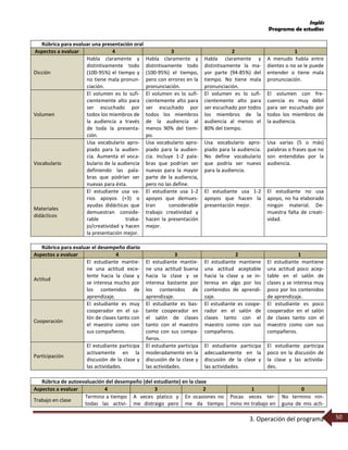 Inglés
Programa de estudios
3. Operación del programa 50
Rúbrica para evaluar una presentación oral
Aspectos a evaluar 4 3 2 1
Dicción
Habla claramente y
distintivamente todo
(100-95%) el tiempo y
no tiene mala pronun-
ciación.
Habla claramente y
distintivamente todo
(100-95%) el tiempo,
pero con errores en la
pronunciación.
Habla claramente y
distintivamente la ma-
yor parte (94-85%) del
tiempo. No tiene mala
pronunciación.
A menudo habla entre
dientes o no se le puede
entender o tiene mala
pronunciación.
Volumen
El volumen es lo sufi-
cientemente alto para
ser escuchado por
todos los miembros de
la audiencia a través
de toda la presenta-
ción.
El volumen es lo sufi-
cientemente alto para
ser escuchado por
todos los miembros
de la audiencia al
menos 90% del tiem-
po.
El volumen es lo sufi-
cientemente alto para
ser escuchado por todos
los miembros de la
audiencia al menos el
80% del tiempo.
El volumen con fre-
cuencia es muy débil
para ser escuchado por
todos los miembros de
la audiencia.
Vocabulario
Usa vocabulario apro-
piado para la audien-
cia. Aumenta el voca-
bulario de la audiencia
definiendo las pala-
bras que podrían ser
nuevas para ésta.
Usa vocabulario apro-
piado para la audien-
cia. Incluye 1-2 pala-
bras que podrían ser
nuevas para la mayor
parte de la audiencia,
pero no las define.
Usa vocabulario apro-
piado para la audiencia.
No define vocabulario
que podría ser nuevo
para la audiencia.
Usa varias (5 o más)
palabras o frases que no
son entendidas por la
audiencia.
Materiales
didácticos
El estudiante usa va-
rios apoyos (+3) o
ayudas didácticas que
demuestran conside-
rable traba-
jo/creatividad y hacen
la presentación mejor.
El estudiante usa 1-2
apoyos que demues-
tran considerable
trabajo creatividad y
hacen la presentación
mejor.
El estudiante usa 1-2
apoyos que hacen la
presentación mejor.
El estudiante no usa
apoyo, no ha elaborado
ningún material. De-
muestra falta de creati-
vidad.
Rúbrica para evaluar el desempeño diario
Aspectos a evaluar 4 3 2 1
Actitud
El estudiante mantie-
ne una actitud exce-
lente hacia la clase y
se interesa mucho por
los contenidos de
aprendizaje.
El estudiante mantie-
ne una actitud buena
hacia la clase y se
interesa bastante por
los contenidos de
aprendizaje.
El estudiante mantiene
una actitud aceptable
hacia la clase y se in-
teresa en algo por los
contenidos de aprendi-
zaje.
El estudiante mantiene
una actitud poco acep-
table en el salón de
clases y se interesa muy
poco por los contenidos
de aprendizaje.
Cooperación
El estudiante es muy
cooperador en el sa-
lón de clases tanto con
el maestro como con
sus compañeros.
El estudiante es bas-
tante cooperador en
el salón de clases
tanto con el maestro
como con sus compa-
ñeros.
El estudiante es coope-
rador en el salón de
clases tanto con el
maestro como con sus
compañeros.
El estudiante es poco
cooperador en el salón
de clases tanto con el
maestro como con sus
compañeros.
Participación
El estudiante participa
activamente en la
discusión de la clase y
las actividades.
El estudiante participa
moderadamente en la
discusión de la clase y
las actividades.
El estudiante participa
adecuadamente en la
discusión de la clase y
las actividades.
El estudiante participa
poco en la discusión de
la clase y las activida-
des.
Rúbrica de autoevaluación del desempeño (del estudiante) en la clase
Aspectos a evaluar 4 3 2 1 0
Trabajo en clase
Termino a tiempo
todas las activi-
A veces platico y
me distraigo pero
En ocasiones no
me da tiempo
Pocas veces ter-
mino mi trabajo en
No termino nin-
guna de mis acti-
 