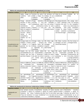 Inglés
Programa de estudios
3. Operación del programa 51
Rúbrica de autoevaluación del desempeño (del estudiante) en la clase
Aspectos a evaluar 4 3 2 1 0
dades. Tengo mi
cuaderno com-
pleto.
termino las activi-
dades y tengo mi
cuaderno casi
completo.
de terminar mi
trabajo, mi cua-
derno está in-
completo.
clase en el tiempo
establecido.
vidades de la
clase.
Participación
Pongo atención
durante la clase,
participo con
comentarios
respecto al tema,
llevo mi cuaderno
y libro en orden y
escucho atenta-
mente a mis
compañeros,
respeto sus tur-
nos.
Pongo atención,
escucho a mis
compañeros, reali-
zo comentarios
maestro y a mis
compañeros.
Me distraigo con
mis compañe-
ros, mis comen-
tarios no siem-
pre van de
acuerdo al tema.
No pongo atención,
a veces participo
mientras mis com-
pañeros están
hablando, inte-
rrumpo la clase,
realizo comenta-
rios fuera de lugar.
No pongo aten-
ción, no escucho
a mis compañe-
ros, interrumpo la
clase constante-
mente y realizo
comentarios
fuera de lugar.
Cumplimiento con
tareas y entregas
Entrego todos los
trabajos y tareas
a tiempo y si-
guiendo las ins-
trucciones.
Entrego todas las
tareas aunque
algunas fuera de
tiempo, completas
y siguiendo ins-
trucciones.
Me faltan algu-
nas tareas y
entregas, la
mayoría están
bien hechas.
Me faltan muchas
entregas y no estu-
vieron bien hechas.
No hice tareas ni
entregué tareas.
Responsabilidad
Acepto mis res-
ponsabilidades de
manera que me
permiten mejorar
No acepto todas
las responsabilida-
des y consecuen-
cias pero las tomo
en cuenta para
mejorar.
No me hago
responsable de
todas las conse-
cuencias, a ve-
ces pongo pre-
textos para no
hacer las cosas.
Me gusta evadir
mis responsabili-
dades poniendo
pretextos y min-
tiendo.
No me hago res-
ponsable de las
consecuencias de
mis actos, miento
y pongo pretextos
para no hacer lo
que me asignan.
Asistencia
Asisto al 100% de
las actividades
dentro y fuera de
la institución.
Asisto a un 90% de
las actividades
dentro y fuera de
la institución y
siempre justifico mi
inasistencia.
Asisto al 75% de
las actividades,
dentro y fuera
de la institución
y algunas veces
justifico mi in-
asistencia.
Asisto al 50% de las
actividades, dentro
y fuera de la insti-
tución y algunas
veces justifico mi
inasistencia.
Asisto muy poco y
no justifico mi
inasistencia.
Resultados de
aprendizaje
Los aprendizajes
logrados me
permiten resolver
problemas coti-
dianos.
Los aprendizajes
logrados me permi-
ten regularmente
resolver problemas
cotidianos.
Los aprendizajes
logrados me
permiten a ve-
ces resolver
problemas coti-
dianos.
Los aprendizajes
logrados me permi-
ten muy poco re-
solver problemas
cotidianos.
Los aprendizajes
logrados nunca
me permiten
resolver proble-
mas cotidianos.
Rúbrica de coevaluación de destrezas colaborativas (trabajo en equipo)
Aspectos a evaluar 4 3 2 1
Trabajando con
otros
Casi siempre escucha,
comparte y apoya el
esfuerzo de otros.
Trata de mantener la
unión de los miembros
Usualmente escucha,
comparte y apoya el
esfuerzo de otros. No
causa "problemas" en
el grupo.
A veces escucha, com-
parte y apoya el esfuer-
zo de otros, pero algu-
nas veces no es un buen
miembro del grupo.
Raramente escucha,
comparte y apoya el
esfuerzo de otros. Fre-
cuentemente no es un
buen miembro del gru-
 