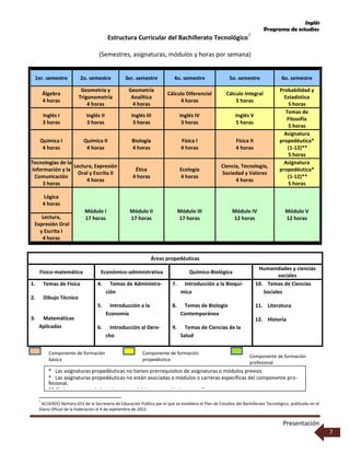Inglés
Programa de estudios
Presentación
7
Estructura Curricular del Bachillerato Tecnológico7
(Semestres, asignaturas, módulos y horas por semana)
1er. semestre 2o. semestre 3er. semestre 4o. semestre 5o. semestre 6o. semestre
Álgebra
4 horas
Geometría y
Trigonometría
4 horas
Geometría
Analítica
4 horas
Cálculo Diferencial
4 horas
Cálculo Integral
5 horas
Probabilidad y
Estadística
5 horas
Inglés I
3 horas
Inglés II
3 horas
Inglés III
3 horas
Inglés IV
3 horas
Inglés V
5 horas
Temas de
Filosofía
5 horas
Química I
4 horas
Química II
4 horas
Biología
4 horas
Física I
4 horas
Física II
4 horas
Asignatura
propedéutica*
(1-12)**
5 horas
Tecnologías de la
Información y la
Comunicación
3 horas
Lectura, Expresión
Oral y Escrita II
4 horas
Ética
4 horas
Ecología
4 horas
Ciencia, Tecnología,
Sociedad y Valores
4 horas
Asignatura
propedéutica*
(1-12)**
5 horas
Lógica
4 horas
Módulo I
17 horas
Módulo II
17 horas
Módulo III
17 horas
Módulo IV
12 horas
Módulo V
12 horasLectura,
Expresión Oral
y Escrita I
4 horas
Áreas propedéuticas
Físico-matemática Económico-administrativa Químico-Biológica
Humanidades y ciencias
sociales
1. Temas de Física
2. Dibujo Técnico
3. Matemáticas
Aplicadas
4. Temas de Administra-
ción
5. Introducción a la
Economía
6. Introducción al Dere-
cho
7. Introducción a la Bioquí-
mica
8. Temas de Biología
Contemporánea
9. Temas de Ciencias de la
Salud
10. Temas de Ciencias
Sociales
11. Literatura
12. Historia
Componente de formación
básica
Componente de formación
propedéutica
Componente de formación
profesional
7
ACUERDO Número 653 de la Secretaría de Educación Pública por el que se establece el Plan de Estudios del Bachillerato Tecnológico, publicado en el
Diario Oficial de la Federación el 4 de septiembre de 2012.
* Las asignaturas propedéuticas no tienen prerrequisitos de asignaturas o módulos previos.
* Las asignaturas propedéuticas no están asociadas a módulos o carreras específicas del componente pro-
fesional.
** El alumno cursará dos asignaturas del área propedéutica que elija.
 