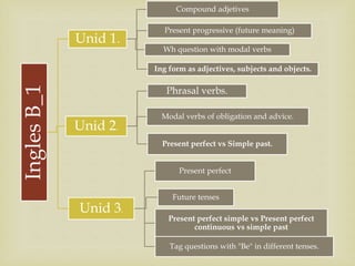 InglesB_1 Unid 1.
Compound adjetives
Present progressive (future meaning)
Wh question with modal verbs
Ing form as adjectives, subjects and objects.
Unid 2.
Present perfect vs Simple past.
Modal verbs of obligation and advice.
Phrasal verbs.
Unid 3.
Present perfect simple vs Present perfect
continuous vs simple past
Present perfect
Future tenses
Tag questions with "Be" in different tenses.
 
