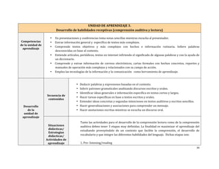 34	
  
	
  
UNIDAD	
  DE	
  APRENDIZAJE	
  3.	
  
Desarrollo	
  de	
  habilidades	
  receptivas	
  (comprensión	
  auditiva	
  y	
  lectora)	
  
	
  
Competencias	
  	
  
de	
  la	
  unidad	
  de	
  
aprendizaje	
  
	
  
• En	
  presentaciones	
  y	
  conferencias	
  toma	
  notas	
  sencillas	
  mientras	
  escucha	
  al	
  presentador.	
  	
  
• Extrae	
  información	
  general	
  y	
  	
  específica	
  de	
  textos	
  más	
  complejos.	
  	
  
• Comprende	
   textos	
   objetivos	
   y	
   más	
   complejos	
   con	
   hechos	
   e	
   información	
   rutinaria.	
   Infiere	
   palabras	
  
desconocidas	
  en	
  base	
  al	
  contexto.	
  	
  	
  
• Entiende	
  artículos,	
  periódicos,	
  textos	
  en	
  internet	
  infiriendo	
  el	
  significado	
  de	
  algunas	
  palabras	
  y	
  con	
  la	
  ayuda	
  de	
  
un	
  diccionario.	
  
• Comprende	
   y	
   extrae	
   información	
   de	
   correos	
   electrónicos,	
   cartas	
   formales	
   con	
   hechos	
   concretos,	
   reportes	
   y	
  
manuales	
  de	
  operación	
  más	
  complejos	
  y	
  relacionados	
  con	
  su	
  campo	
  de	
  acción.	
  
• Emplea	
  las	
  tecnologías	
  de	
  la	
  información	
  y	
  la	
  comunicación	
  	
  	
  como	
  herramienta	
  de	
  aprendizaje.	
  	
  
	
  
	
  
Desarrollo	
  
de	
  la	
  
unidad	
  de	
  
aprendizaje	
  
	
  
Secuencia	
  de	
  
contenidos	
  	
  
	
  
• Deducir	
  palabras	
  y	
  expresiones	
  basadas	
  en	
  el	
  contexto.	
  	
  
• Inferir	
  patrones	
  gramaticales	
  analizando	
  discursos	
  escritos	
  y	
  orales.	
  
• Identificar	
  ideas	
  generales	
  e	
  información	
  específica	
  en	
  textos	
  cortos	
  y	
  largos.	
  	
  
• Hacer	
  tareas	
  específicas	
  en	
  base	
  a	
  textos	
  escritos	
  y	
  orales.	
  
• Entender	
  ideas	
  concretas	
  y	
  segundas	
  intenciones	
  en	
  textos	
  auditivos	
  y	
  escritos	
  sencillos.	
  
• Hacer	
  generalizaciones	
  y	
  asociaciones	
  para	
  comprender	
  un	
  mensaje.	
  
• Hacer	
  anotaciones	
  escritas	
  mientras	
  se	
  escucha	
  un	
  discurso	
  oral.	
  
	
  
	
  
Situaciones	
  
didácticas/	
  
Estrategias	
  
didácticas/	
  	
  
Actividades	
  de	
  
aprendizaje	
  	
  
	
  
Tanto	
  las	
  actividades	
  para	
  el	
  desarrollo	
  de	
  la	
  comprensión	
  lectora	
  como	
  de	
  la	
  comprensión	
  
auditiva	
  deben	
  tener	
  3	
  etapas	
  muy	
  definidas.	
  La	
  finalidad	
  es	
  maximizar	
  el	
  aprendizaje	
  del	
  
estudiando	
   proveyéndolo	
   de	
   un	
   contexto	
   que	
   facilite	
   la	
   comprensión,	
   el	
   desarrollo	
   de	
  
vocabulario	
  y	
  que	
  integre	
  las	
  diferentes	
  habilidades	
  del	
  lenguaje.	
  	
  Dichas	
  etapas	
  son:	
  	
  
	
  	
  	
  
1,	
  Pre-­‐	
  listening/reading	
  	
  
 