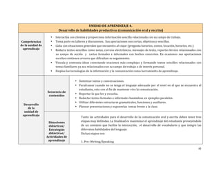 42	
  
	
  
UNIDAD	
  DE	
  APRENDIZAJE	
  4.	
  
	
  Desarrollo	
  de	
  habilidades	
  productivas	
  (comunicación	
  oral	
  y	
  escrita)	
  
	
  
Competencias	
  	
  
de	
  la	
  unidad	
  de	
  
aprendizaje	
  
	
  
• Interactúa	
  con	
  clientes	
  y	
  proporciona	
  información	
  sencilla	
  relacionada	
  con	
  su	
  campo	
  de	
  trabajo.	
  
• Toma	
  parte	
  en	
  talleres	
  y	
  discusiones.	
  	
  Sus	
  aportaciones	
  son	
  cortas,	
  objetivas	
  y	
  sencillas.	
  	
  
• Lidia	
  con	
  situaciones	
  generales	
  que	
  encuentra	
  al	
  viajar	
  (pregunta	
  horarios,	
  costos,	
  locación,	
  horarios,	
  etc.)	
  
• Redacta	
  textos	
  sencillos	
  como	
  notas,	
  correos	
  electrónicos,	
  mensajes	
  de	
  texto,	
  reportes	
  breves	
  relacionados	
  con	
  
su	
   campo	
   de	
   acción	
   	
   y	
   	
   cartas	
   formales	
   e	
   informales	
   con	
   hechos	
   concretos.	
   En	
   ocasiones	
   sus	
   aportaciones	
  
escritas	
  contienen	
  errores	
  que	
  dificultan	
  su	
  seguimiento.	
  
• Vincula	
  y	
  contrasta	
  ideas	
  conectando	
  oraciones	
  más	
  complejas	
  y	
  formando	
  textos	
  sencillos	
  relacionados	
  con	
  
temas	
  familiares	
  ya	
  sea	
  relacionados	
  con	
  su	
  campo	
  de	
  trabajo	
  o	
  de	
  interés	
  personal.	
  	
  	
  
• Emplea	
  las	
  tecnologías	
  de	
  la	
  información	
  y	
  la	
  comunicación	
  como	
  herramienta	
  de	
  aprendizaje.	
  	
  
	
  	
  
	
  
Desarrollo	
  
de	
  la	
  
unidad	
  de	
  
aprendizaje	
  
	
  
Secuencia	
  de	
  
contenidos	
  	
  
• Sintetizar	
  textos	
  y	
  conversaciones.	
  
• Parafrasear	
  cuando	
  no	
  se	
  tenga	
  el	
  lenguaje	
  adecuado	
  por	
  el	
  nivel	
  en	
  el	
  que	
  se	
  encuentra	
  el	
  
estudiante,	
  esto	
  con	
  el	
  fin	
  de	
  mantener	
  viva	
  la	
  comunicación.	
  
• Reportar	
  lo	
  que	
  lee	
  y	
  escucha.	
  	
  
• Redactar	
  textos	
  formales	
  e	
  informales	
  basándose	
  en	
  ejemplos	
  paralelos.	
  
• Utilizar	
  diferentes	
  estructuras	
  gramaticales,	
  funciones	
  y	
  auxiliares.	
  
• Planear	
  presentaciones	
  y	
  exponerlas	
  	
  temas	
  frente	
  a	
  la	
  clase.	
  
	
  
Situaciones	
  
didácticas/	
  
Estrategias	
  
didácticas/	
  	
  
Actividades	
  de	
  
aprendizaje	
  	
  
Tanto	
  las	
  actividades	
  para	
  el	
  desarrollo	
  de	
  la	
  comunicación	
  oral	
  y	
  escrita	
  deben	
  tener	
  tres	
  
etapas	
  muy	
  definidas.	
  La	
  finalidad	
  es	
  maximizar	
  el	
  aprendizaje	
  del	
  estudiante	
  proveyéndolo	
  
de	
  un	
  contexto	
  que	
  facilite	
  la	
  interacción,	
   	
  el	
  desarrollo	
   de	
   vocabulario	
   y	
   que	
   integre	
   las	
  
diferentes	
  habilidades	
  del	
  lenguaje.	
  	
  	
  
Dichas	
  etapas	
  son:	
  	
  
	
  	
  	
  
1.	
  Pre-­‐	
  Writing/Speaking	
  	
  
 