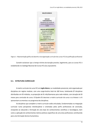 Curso FIC em Inglês Básico, na modalidade presencial, IFRN, 2013
10
Figura 1 – Representação gráfica do desenho e da organização curricular dos cursos FIC de qualificação profissional
Convém esclarecer que o tempo mínimo de duração previsto, legalmente, para os cursos FIC é
estabelecido no Catálogo Nacional de Cursos FIC e/ou equivalente.
6.1. ESTRUTURA CURRICULAR
A matriz curricular do curso FIC em Inglês Básico, na modalidade presencial, está organizada por
disciplinas em regime modular, com uma carga-horária total de 160 horas, totalizando 07 disciplinas
distribuídas em 03 módulos, na proporção de 01 mês/4semanas para cada módulo, com duração de 03
meses para conclusão do curso. O Quadro 01 descreve a matriz curricular do curso e os Anexos I a III
apresentam as ementas e os programas das disciplinas.
As disciplinas que compõem a matriz curricular estão articuladas, fundamentadas na integração
curricular numa perspectiva interdisciplinar e orientadas pelos perfis profissionais de conclusão,
ensejando ao educando a formação de uma base de conhecimentos científicos e tecnológicos, bem
como a aplicação de conhecimentos teórico-práticos específicos de uma área profissional, contribuindo
para uma formação técnico-humanística.
INGLÊS BÁSICO
NÚCLEO
FUNDAMENTAL
Disciplinas de revisão do
ensino fundamental ou
médio
NÚCLEO ARTICULADOR
Disciplinas de base
científica e tecnológica
comuns aos eixos
tecnológicos e
disciplinas de
articulação e integração
NÚCLEO TECNOLÓGICO
Disciplinas específicas
do curso, não
contempladas no núcleo
articulador
 