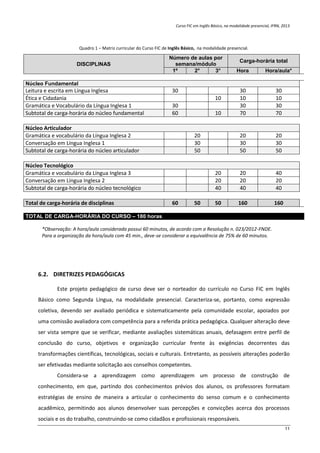 Curso FIC em Inglês Básico, na modalidade presencial, IFRN, 2013
11
Quadro 1 – Matriz curricular do Curso FIC de Inglês Básico, na modalidade presencial.
DISCIPLINAS
Número de aulas por
semana/módulo
Carga-horária total
1º 2° 3° Hora Hora/aula*
Núcleo Fundamental
Leitura e escrita em Língua Inglesa 30 30 30
Ética e Cidadania 10 10 10
Gramática e Vocabulário da Língua Inglesa 1 30 30 30
Subtotal de carga-horária do núcleo fundamental 60 10 70 70
Núcleo Articulador
Gramática e vocabulário da Língua Inglesa 2 20 20 20
Conversação em Língua Inglesa 1 30 30 30
Subtotal de carga-horária do núcleo articulador 50 50 50
Núcleo Tecnológico
Gramática e vocabulário da Língua Inglesa 3 20 20 40
Conversação em Língua Inglesa 2 20 20 20
Subtotal de carga-horária do núcleo tecnológico 40 40 40
Total de carga-horária de disciplinas 60 50 50 160 160
TOTAL DE CARGA-HORÁRIA DO CURSO – 180 horas
*Observação: A hora/aula considerada possui 60 minutos, de acordo com a Resolução n. 023/2012-FNDE.
Para a organização da hora/aula com 45 min., deve-se considerar a equivalência de 75% de 60 minutos.
6.2. DIRETRIZES PEDAGÓGICAS
Este projeto pedagógico de curso deve ser o norteador do currículo no Curso FIC em Inglês
Básico como Segunda Língua, na modalidade presencial. Caracteriza-se, portanto, como expressão
coletiva, devendo ser avaliado periódica e sistematicamente pela comunidade escolar, apoiados por
uma comissão avaliadora com competência para a referida prática pedagógica. Qualquer alteração deve
ser vista sempre que se verificar, mediante avaliações sistemáticas anuais, defasagem entre perfil de
conclusão do curso, objetivos e organização curricular frente às exigências decorrentes das
transformações científicas, tecnológicas, sociais e culturais. Entretanto, as possíveis alterações poderão
ser efetivadas mediante solicitação aos conselhos competentes.
Considera-se a aprendizagem como aprendizagem um processo de construção de
conhecimento, em que, partindo dos conhecimentos prévios dos alunos, os professores formatam
estratégias de ensino de maneira a articular o conhecimento do senso comum e o conhecimento
acadêmico, permitindo aos alunos desenvolver suas percepções e convicções acerca dos processos
sociais e os do trabalho, construindo-se como cidadãos e profissionais responsáveis.
 