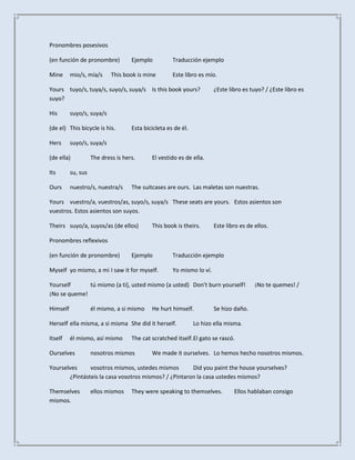 Pronombres posesivos

(en función de pronombre)           Ejemplo          Traducción ejemplo

Mine      mio/s, mía/s      This book is mine        Este libro es mío.

Yours tuyo/s, tuya/s, suyo/s, suya/s Is this book yours?               ¿Este libro es tuyo? / ¿Este libro es
suyo?

His       suyo/s, suya/s

(de el) This bicycle is his.        Esta bicicleta es de él.

Hers      suyo/s, suya/s

(de ella)           The dress is hers.      El vestido es de ella.

Its       su, sus

Ours      nuestro/s, nuestra/s      The suitcases are ours. Las maletas son nuestras.

Yours vuestro/a, vuestros/as, suyo/s, suya/s These seats are yours. Estos asientos son
vuestros. Estos asientos son suyos.

Theirs suyo/a, suyos/as (de ellos)          This book is theirs.       Este libro es de ellos.

Pronombres reflexivos

(en función de pronombre)           Ejemplo          Traducción ejemplo

Myself yo mismo, a mi I saw it for myself.           Yo mismo lo ví.

Yourself      tú mismo (a ti), usted mismo (a usted) Don't burn yourself!               ¡No te quemes! /
¡No se queme!

Himself             él mismo, a si mismo    He hurt himself.           Se hizo daño.

Herself ella misma, a si misma She did it herself.             Lo hizo ella misma.

Itself    él mismo, así mismo       The cat scratched itself. El gato se rascó.

Ourselves           nosotros mismos         We made it ourselves. Lo hemos hecho nosotros mismos.

Yourselves     vosotros mismos, ustedes mismos        Did you paint the house yourselves?
       ¿Pintásteis la casa vosotros mismos? / ¿Pintaron la casa ustedes mismos?

Themselves          ellos mismos    They were speaking to themselves.          Ellos hablaban consigo
mismos.
 