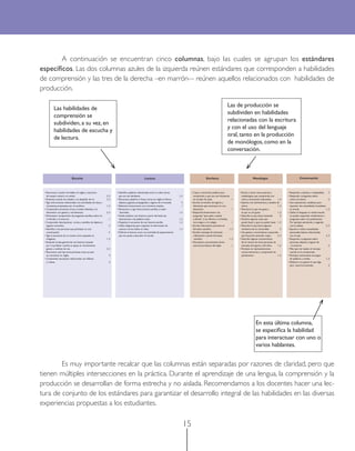 15
A continuación se encuentran cinco columnas, bajo las cuales se agrupan los estándares
especíﬁcos. Las dos columnas azules de la izquierda reúnen estándares que corresponden a habilidades
de comprensión y las tres de la derecha –en marrón–- reúnen aquellos relacionados con habilidades de
producción.
Las habilidades de
comprensión se
subdividen, a su vez, en
habilidades de escucha y
de lectura.
Las de producción se
subdividen en habilidades
relacionadas con la escritura
y con el uso del lenguaje
oral, tanto en la producción
de monólogos, como en la
conversación.
Es muy importante recalcar que las columnas están separadas por razones de claridad, pero que
tienen múltiples intersecciones en la práctica. Durante el aprendizaje de una lengua, la comprensión y la
producción se desarrollan de forma estrecha y no aislada. Recomendamos a los docentes hacer una lec-
tura de conjunto de los estándares para garantizar el desarrollo integral de las habilidades en las diversas
experiencias propuestas a los estudiantes.
Escucha Lectura
• Reconozco cuando me hablan en inglés y reacciono
de manera verbal y no verbal. 2, 3
• Entiendo cuando me saludan y se despiden de mí. 2, 3
• Sigo instrucciones relacionadas con actividades de clase y
recreativas propuestas por mi profesor. 1, 2
• Comprendo canciones, rimas y rondas infantiles, y lo
demuestro con gestos y movimientos. 2, 3
• Demuestro comprensión de preguntas sencillas sobre mí,
mi familia y mi entorno. 1
• Comprendo descripciones cortas y sencillas de objetos y
lugares conocidos. 2
• Identiﬁco a las personas que participan en una
conversación. 3
• Sigo la secuencia de un cuento corto apoyado en
imágenes. 1, 2
• Entiendo la idea general de una historia contada
por mi profesor cuando se apoya en movimientos,
gestos y cambios de voz. 2, 3
• Reconozco que hay otras personas como yo que
se comunican en inglés. 3
• Comprendo secuencias relacionadas con hábitos
y rutinas. 2
• Identiﬁco palabras relacionadas entre sí sobre temas
que me son familiares. 1, 2
• Reconozco palabras y frases cortas en inglés en libros,
objetos, juguetes, propagandas y lugares de mi escuela. 3
• Relaciono ilustraciones con oraciones simples. 1
• Reconozco y sigo instrucciones sencillas, si están
ilustradas. 1, 2
• Puedo predecir una historia a partir del título, las
ilustraciones y las palabras clave. 1, 2
• Organizo la secuencia de una historia sencilla. 1, 2
• Utilizo diagramas para organizar la información de
cuentos cortos leídos en clase. 1, 2
• Disfruto la lectura como una actividad de esparcimiento
que me ayuda a descubrir el mundo.
Escritura Monólogos
• Copio y transcribo palabras que
comprendo y que uso con frecuencia
en el salón de clase. 1
• Escribo el nombre de lugares y
elementos que reconozco en una
ilustración. 1
• Respondo brevemente a las
preguntas “qué, quién, cuándo
y dónde”, si se reﬁeren a mi familia,
mis amigos o mi colegio. 1
• Escribo información personal en
formatos sencillos. 1, 2
• Escribo mensajes de invitación
y felicitación usando formatos
sencillos. 1, 2
• Demuestro conocimiento de las
estructuras básicas del inglés 1
• Recito y canto rimas, poemas y
trabalenguas que comprendo, con
ritmo y entonación adecuados. 1, 3
• Expreso mis sentimientos y estados de
ánimo. 1, 2
• Menciono lo que me gusta y
lo que no me gusta. 1, 2
• Describo lo que estoy haciendo. 2
• Nombro algunas cosas que
puedo hacer y que no puedo hacer. 1, 2
• Describo lo que hacen algunos
miembros de mi comunidad. 2
• Uso gestos y movimientos corporales
para hacerme entender mejor. 2, 3
• Describo algunas características
de mí mismo, de otras personas, de
animales, de lugares y del clima. 1, 2
• Participo en representaciones
cortas; memorizo y comprendo los
parlamentos. 1, 2
Conversación
• Respondo a saludos y a despedidas. 2
• Respondo a preguntas sobre
cómo me siento. 2
• Uso expresiones cotidianas para
expresar mis necesidades inmediatas
en el aula. 1, 2
• Utilizo el lenguaje no verbal cuando
no puedo responder verbalmente a
preguntas sobre mis preferencias.
Por ejemplo, asintiendo o negando
con la cabeza. 2, 3
• Expreso e indico necesidades
personales básicas relacionadas
con el aula. 2, 3
• Respondo a preguntas sobre
personas, objetos y lugares de
mi entorno. 2
• Pido que me repitan el mensaje
cuando no lo comprendo.
• Participo activamente en juegos
de palabras y rondas. 1, 3
• Refuerzo con gestos lo que digo
para hacerme entender. 3
En esta última columna,
se especiﬁca la habilidad
para interactuar con uno o
varios hablantes.
 