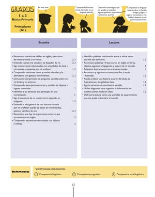 18
LecturaEscucha
• Reconozco cuando me hablan en inglés y reacciono
de manera verbal y no verbal. 2, 3
• Entiendo cuando me saludan y se despiden de mí. 2, 3
• Sigo instrucciones relacionadas con actividades de clase y
recreativas propuestas por mi profesor. 1, 2
• Comprendo canciones, rimas y rondas infantiles, y lo
demuestro con gestos y movimientos. 2, 3
• Demuestro comprensión de preguntas sencillas sobre mí,
mi familia y mi entorno. 1
• Comprendo descripciones cortas y sencillas de objetos y
lugares conocidos. 2
• Identiﬁco a las personas que participan en una
conversación. 3
• Sigo la secuencia de un cuento corto apoyado en
imágenes. 1, 2
• Entiendo la idea general de una historia contada
por mi profesor cuando se apoya en movimientos,
gestos y cambios de voz. 2, 3
• Reconozco que hay otras personas como yo que
se comunican en inglés. 3
• Comprendo secuencias relacionadas con hábitos
y rutinas. 2
• Identiﬁco palabras relacionadas entre sí sobre temas
que me son familiares. 1, 2
• Reconozco palabras y frases cortas en inglés en libros,
objetos, juguetes, propagandas y lugares de mi escuela. 3
• Relaciono ilustraciones con oraciones simples. 1
• Reconozco y sigo instrucciones sencillas, si están
ilustradas. 1, 2
• Puedo predecir una historia a partir del título, las
ilustraciones y las palabras clave. 1, 2
• Sigo la secuencia de una historia sencilla. 1, 2
• Utilizo diagramas para organizar la información de
cuentos cortos leídos en clase. 1, 2
• Disfruto la lectura como una actividad de esparcimiento
que me ayuda a descubrir el mundo.
Referencias
COMPETENCIAS COMUNICATIVAS
1 Competencia lingüística 2 Competencia pragmática 3 Competencia sociolingüística
1 a 3
Básica Primaria
Principiante
(A1)
Comprendo historias
cortas narradas en un
lenguaje sencillo.lenguaje sencillo.lenguaje sencillo.
En este nivel Desarrollo estrategias que
me ayudan a entender
algunas palabras, expresiones
y oraciones que leo.
Comprendo el lenguaje
básico sobre mi familia,
amigos, juegos y
lugares conocidos, si me
hablan despacio y con
pronunciación clara.
 