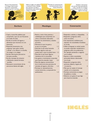 19
INGLÉS
Escritura Monólogos
• Copio y transcribo palabras que
comprendo y que uso con frecuencia
en el salón de clase. 1
• Escribo el nombre de lugares y
elementos que reconozco en una
ilustración. 1
• Respondo brevemente a las
preguntas “qué, quién, cuándo
y dónde”, si se reﬁeren a mi familia,
mis amigos o mi colegio. 1
• Escribo información personal en
formatos sencillos. 1, 2
• Escribo mensajes de invitación
y felicitación usando formatos
sencillos. 1, 2
• Demuestro conocimiento de las
estructuras básicas del inglés. 1
• Recito y canto rimas, poemas y
trabalenguas que comprendo, con
ritmo y entonación adecuados. 1, 3
• Expreso mis sentimientos y estados
de ánimo. 1, 2
• Menciono lo que me gusta y
lo que no me gusta. 1, 2
• Describo lo que estoy haciendo. 2
• Nombro algunas cosas que
puedo hacer y que no puedo hacer. 1, 2
• Describo lo que hacen algunos
miembros de mi comunidad. 2
• Uso gestos y movimientos corporales
para hacerme entender mejor. 2, 3
• Describo algunas características
de mí mismo, de otras personas, de
animales, de lugares y del clima. 1, 2
• Participo en representaciones
cortas; memorizo y comprendo los
parlamentos. 1, 2
Conversación
• Respondo a saludos y a despedidas. 2
• Respondo a preguntas sobre
cómo me siento. 2
• Uso expresiones cotidianas para
expresar mis necesidades inmediatas
en el aula. 1, 2
• Utilizo el lenguaje no verbal cuando
no puedo responder verbalmente a
preguntas sobre mis preferencias.
Por ejemplo, asintiendo o negando
con la cabeza. 2, 3
• Expreso e indico necesidades
personales básicas relacionadas
con el aula. 2, 3
• Respondo a preguntas sobre
personas, objetos y lugares de
mi entorno. 2
• Pido que me repitan el mensaje
cuando no lo comprendo.
• Participo activamente en juegos
de palabras y rondas. 1, 3
• Refuerzo con gestos lo que digo
para hacerme entender. 3
Recurro frecuentemente
a mi lengua materna para
demostrar comprensión
sobre lo que leo o me dicen.
Hablo en inglés, con palabras
y oraciones cortas y aisladas,
para expresar mis ideas y
sentimientos sobre temas del
colegio y mi familia.
Empiezo a estructurar
mis escritos; estoy aprendiendo
a leer y escribir en mi lengua
materna. Por lo tanto, mi nivel de
inglés es más bajo.
Participo en conversaciones
con pronunciación clara y
buena entonación.
colegio y mi familia.
materna. Por lo tanto, mi nivel de
inglés es más bajo.
sobre lo que leo o me dicen.sobre lo que leo o me dicen.
 