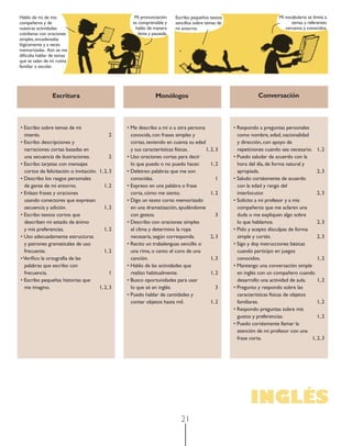 21
• Escribo sobre temas de mi
interés. 2
• Escribo descripciones y
narraciones cortas basadas en
una secuencia de ilustraciones. 2
• Escribo tarjetas con mensajes
cortos de felicitación o invitación. 1, 2, 3
• Describo los rasgos personales
de gente de mi entorno. 1, 2
• Enlazo frases y oraciones
usando conectores que expresan
secuencia y adición. 1, 2
• Escribo textos cortos que
describen mi estado de ánimo
y mis preferencias. 1, 2
• Uso adecuadamente estructuras
y patrones gramaticales de uso
frecuente. 1, 2
•Veriﬁco la ortografía de las
palabras que escribo con
frecuencia. 1
• Escribo pequeñas historias que
me imagino. 1, 2, 3
• Me describo a mí o a otra persona
conocida, con frases simples y
cortas, teniendo en cuenta su edad
y sus características físicas. 1, 2, 3
• Uso oraciones cortas para decir
lo que puedo o no puedo hacer. 1, 2
• Deletreo palabras que me son
conocidas. 1
• Expreso en una palabra o frase
corta, cómo me siento. 1, 2
• Digo un texto corto memorizado
en una dramatización, ayudándome
con gestos. 3
• Describo con oraciones simples
el clima y determino la ropa
necesaria, según corresponda. 2, 3
• Recito un trabalenguas sencillo o
una rima, o canto el coro de una
canción. 1, 3
• Hablo de las actividades que
realizo habitualmente. 1, 2
• Busco oportunidades para usar
lo que sé en inglés. 3
• Puedo hablar de cantidades y
contar objetos hasta mil. 1, 2
• Respondo a preguntas personales
como nombre, edad, nacionalidad
y dirección, con apoyo de
repeticiones cuando sea necesario. 1, 2
• Puedo saludar de acuerdo con la
hora del día, de forma natural y
apropiada. 2, 3
• Saludo cortésmente de acuerdo
con la edad y rango del
interlocutor. 2, 3
• Solicito a mi profesor y a mis
compañeros que me aclaren una
duda o me expliquen algo sobre
lo que hablamos. 2, 3
• Pido y acepto disculpas de forma
simple y cortés. 2, 3
• Sigo y doy instrucciones básicas
cuando participo en juegos
conocidos. 1, 2
• Mantengo una conversación simple
en inglés con un compañero cuando
desarrollo una actividad de aula. 1, 2
• Pregunto y respondo sobre las
características físicas de objetos
familiares. 1, 2
• Respondo preguntas sobre mis
gustos y preferencias. 1, 2
• Puedo cortésmente llamar la
atención de mi profesor con una
frase corta. 1, 2, 3
INGLÉS
Escritura Monólogos Conversación
Hablo de mí, de mis
compañeros y de
nuestras actividades
cotidianas con oraciones
simples, encadenadas
lógicamente y a veces
memorizadas. Aún se me
diﬁculta hablar de temas
que se salen de mi rutina
familiar o escolar.
Mi pronunciación
es comprensible y
hablo de manera
lenta y pausada.
Mi pronunciación
es comprensible y
hablo de manera
lenta y pausada.lenta y pausada.
Mi vocabulario se limita a
temas y referentes
cercanos y conocidos.
Escribo pequeños textos
sencillos sobre temas de
mi entorno.
 