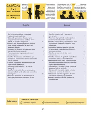 24
Escucha Lectura
• Sigo las instrucciones dadas en clase para
realizar actividades académicas. 2
• Entiendo lo que me dicen el profesor y mis
compañeros en interacciones cotidianas dentro
del aula, sin necesidad de repetición. 2, 3
• Identiﬁco ideas generales y especíﬁcas en textos
orales, si tengo conocimiento del tema y del
vocabulario utilizado. 1, 2
• Reconozco los elementos de enlace de un texto
oral para identiﬁcar su secuencia. 2
• Muestro una actitud respetuosa y tolerante al
escuchar a otros. 3
• Identiﬁco diferentes roles de los hablantes que
participan en conversaciones de temas relacionados
con mis intereses. 2, 3
• Utilizo mi conocimiento general del mundo para
comprender lo que escucho.
• Inﬁero información especíﬁca a partir de un
texto oral. 3
• Identiﬁco la información clave en conversaciones
breves tomadas de la vida real, si están acompañadas
por imágenes. 2, 3
• Reconozco el propósito de diferentes tipos de
textos que presentan mis compañeros en clase. 2
• Identiﬁco iniciación, nudo y desenlace en
una narración. 2
• Reconozco el propósito de una descripción en
textos narrativos de mediana extensión. 2
• Identiﬁco puntos a favor y en contra en un texto
argumentativo sobre temas con los que estoy
familiarizado. 1, 2
• Comprendo relaciones de adición, contraste,
orden temporal y espacial y causa-efecto entre
enunciados sencillos. 1, 2
• Identiﬁco la recurrencia de ideas en un
mismo texto. 1, 2
• Identiﬁco relaciones de signiﬁcado expresadas en
textos sobre temas que me son familiares. 1, 2
• Represento, en forma gráﬁca, la información que
encuentro en textos que comparan y contrastan
objetos, animales y personas. 1, 2
•Valoro la lectura como una actividad importante
para todas las áreas de mi vida.
• Comprendo la información implícita en textos
relacionados con temas de mi interés. 2
• Diferencio la estructura organizativa de textos
descriptivos, narrativos y argumentativos. 2
• Identiﬁco elementos culturales presentes en
textos sencillos. 3
Referencias
COMPETENCIAS COMUNICATIVAS
1 Competencia lingüística 2 Competencia pragmática 3 Competencia sociolingüística
8 a 9
Básica Secundaria
Pre intermedio 1
(B 1.1)
Leo y comprendo
textos narrativos
y descriptivos
o narraciones y
descripciones de
diferentes fuentes
sobre temas que
me son familiares, y
comprendo textos
argumentativos
cortos y sencillos.
Además de
lo que logré
en el nivel
anterior, en
este nivel
Participo en
conversaciones en las
que expreso opiniones e
intercambio información
sobre temas personales
o de mi vida diaria.
sobre temas personales
o de mi vida diaria.
Cuando me hablan sobre lo
que hago en la escuela o en mi
tiempo libre, comprendo las
ideas generales si el lenguaje
es claro.
 