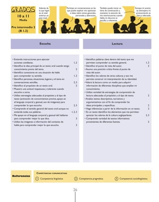 26
Escucha Lectura
• Entiendo instrucciones para ejecutar
acciones cotidianas. 1, 2
• Identiﬁco la idea principal de un texto oral cuando tengo
conocimiento previo del tema. 2
• Identiﬁco conectores en una situación de habla
para comprender su sentido. 1, 2
• Identiﬁco personas, situaciones, lugares y el tema en
conversaciones sencillas. 2, 3
• Identiﬁco el propósito de un texto oral. 2
• Muestro una actitud respetuosa y tolerante cuando
escucho a otros.
• Utilizo estrategias adecuadas al propósito y al tipo de
texto (activación de conocimientos previos, apoyo en
el lenguaje corporal y gestual, uso de imágenes) para
comprender lo que escucho. 2, 3
• Comprendo el sentido general del texto oral aunque no
entienda todas sus palabras. 1, 2, 3
• Me apoyo en el lenguaje corporal y gestual del hablante
para comprender mejor lo que dice. 3
• Utilizo las imágenes e información del contexto de
habla para comprender mejor lo que escucho. 3
• Identiﬁco palabras clave dentro del texto que me
permiten comprender su sentido general. 1, 2
• Identiﬁco el punto de vista del autor. 2
• Asumo una posición crítica frente al punto de
vista del autor.
• Identiﬁco los valores de otras culturas y eso me
permite construir mi interpretación de su identidad.
•Valoro la lectura como un medio para adquirir
información de diferentes disciplinas que amplían mi
conocimiento.
• Utilizo variedad de estrategias de comprensión de
lectura adecuadas al propósito y al tipo de texto. 2
• Analizo textos descriptivos, narrativos y
argumentativos con el ﬁn de comprender las
ideas principales y especíﬁcas. 2
• Hago inferencias a partir de la información en un texto. 2
• En un texto identiﬁco los elementos que me permiten
apreciar los valores de la cultura angloparlante. 2, 3
• Comprendo variedad de textos informativos
provenientes de diferentes fuentes. 2
Referencias
COMPETENCIAS COMUNICATIVAS
1 Competencia lingüística 2 Competencia pragmática 3 Competencia sociolingüística
Participo en conversaciones en las
que puedo explicar mis opiniones
e ideas sobre temas generales,
personales y abstractos.
También puedo iniciar un
tema de conversación y
mantener la atención de
mis interlocutores; cuando
hablo, mi discurso es
sencillo y coherente.
Aunque mi acento
es extranjero, mi
pronunciación es
clara y adecuada.mis interlocutores; cuando
hablo, mi discurso es
sencillo y coherente.
clara y adecuada.clara y adecuada.
10 a 11
Media
Pre intermedio 2
(B 1.2)
Además de
lo que logré
en el nivel
anterior, en
este nivel
 