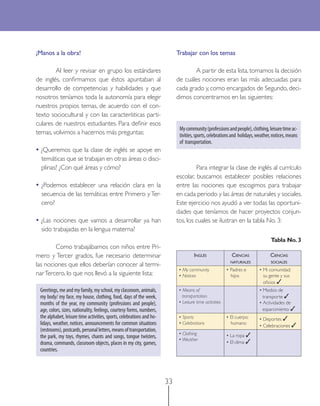 33
¡Manos a la obra!
Al leer y revisar en grupo los estándares
de inglés, conﬁrmamos que éstos apuntaban al
desarrollo de competencias y habilidades y que
nosotros teníamos toda la autonomía para elegir
nuestros propios temas, de acuerdo con el con-
texto sociocultural y con las características parti-
culares de nuestros estudiantes. Para deﬁnir esos
temas, volvimos a hacernos más preguntas:
• ¿Queremos que la clase de inglés se apoye en
temáticas que se trabajan en otras áreas o disci-
plinas? ¿Con qué áreas y cómo?
• ¿Podemos establecer una relación clara en la
secuencia de las temáticas entre Primero yTer-
cero?
• ¿Las nociones que vamos a desarrollar ya han
sido trabajadas en la lengua materna?
Como trabajábamos con niños entre Pri-
mero y Tercer grados, fue necesario determinar
las nociones que ellos deberían conocer al termi-
narTercero, lo que nos llevó a la siguiente lista:
Greetings, me and my family, my school, my classroom, animals,
my body/ my face, my house, clothing, food, days of the week,
months of the year, my community (professions and people),
age, colors, sizes, nationality, feelings, courtesy forms, numbers,
the alphabet, leisure time activities, sports, celebrations and ho-
lidays, weather, notices, announcements for common situations
(restrooms),postcards,personalletters,meansoftransportation,
the park, my toys, rhymes, chants and songs, tongue twisters,
drama, commands, classroom objects, places in my city, games,
countries.
Mycommunity(professionsandpeople),clothing,leisuretimeac-
tivities,sports,celebrationsand holidays,weather,notices,means
of transportation.
Trabajar con los temas
A partir de esta lista, tomamos la decisión
de cuáles nociones eran las más adecuadas para
cada grado y, como encargados de Segundo, deci-
dimos concentrarnos en las siguientes:
INGLÉS CIENCIAS
NATURALES
CIENCIAS
SOCIALES
• My community
• Notices
• Padres e
hijos
• Mi comunidad:
su gente y sus
oﬁcios ✓
• Means of
transportation
• Leisure time activities
• Medios de
transporte ✓
• Actividades de
esparcimiento ✓
• Sports
• Celebrations
• El cuerpo
humano
• Deportes ✓
• Celebraciones ✓
• Clothing
• Weather
• La ropa ✓
• El clima ✓
Para integrar la clase de inglés al currículo
escolar, buscamos establecer posibles relaciones
entre las nociones que escogimos para trabajar
en cada periodo y las áreas de naturales y sociales.
Este ejercicio nos ayudó a ver todas las oportuni-
dades que teníamos de hacer proyectos conjun-
tos, los cuales se ilustran en la tabla No. 3:
Tabla No.3
 