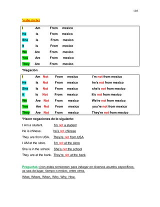 105
Verbo (to be)
I Am From mexico
He is From mexico
She is From mexico
It is From mexico
We Are From mexico
You Are From mexico
They Are From mexico
*Negación
I Am Not From mexico I’m not from mexico
He Is Not From mexico he’s not from mexico
She Is Not From mexico she’s not from mexico
It Is Not From mexico It’s not from mexico
We Are Not From mexico We’re not from mexico
You Are Not From mexico you’re not from mexico
They Are Not From mexico They’re not from mexico
*Hacer negaciones de lo siguiente:
I Am a student. I’m not a student
He is chínese. he’s not chinese
They are from USA. They’re not from USA
I AM at the store. I’m not at the store
She is in the school. She’s not the school
They are at the bank. They’re not at the bank
Preguntas: (con estas comienzan para indagar en diversos asuntos específicos,
ya sea de lugar, tiempo o motivo, entre otros.
What, Where, When, Who, Why, How.
 