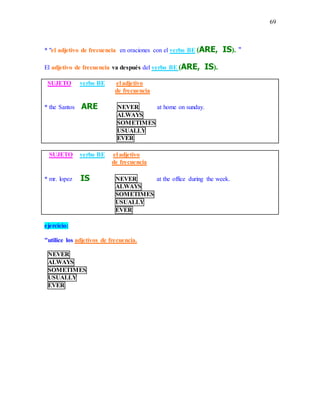 69
* "el adjetivo de frecuencia en oraciones con el verbo BE (ARE, IS). "
El adjetivo de frecuencia va después del verbo BE (ARE, IS).
SUJETO verbo BE el adjetivo
de frecuencia
* the Santos ARE NEVER at home on sunday.
ALWAYS
SOMETIMES
USUALLY
EVER
SUJETO verbo BE el adjetivo
de frecuencia
* mr. lopez IS NEVER at the office during the week.
ALWAYS
SOMETIMES
USUALLY
EVER
ejercicio:
"utilice los adjetivos de frecuencia.
NEVER
ALWAYS
SOMETIMES
USUALLY
EVER
 