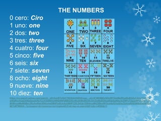 THE NUMBERS 
0 cero: Ciro 
1 uno: one 
2 dos: two 
3 tres: three 
4 cuatro: four 
5 cinco: five 
6 seis: six 
7 siete: seven 
8 ocho: eight 
9 nueve: nine 
10 diez: ten 
https://co.search.yahoo.com/search;_ylt=AwrBTzHeCTNUXdUAWhKrcgx.;_ylc=X1MDMjExNDc0NTAwMwRfcgMyBGZyA3lmcC10LTQ 
wNQRncHJpZANtaGxxdnRaTlJJV2I2RkhoNWQ4NFdBBG5fcnNsdAMwBG5fc3VnZwMxBG9yaWdpbgNjby5zZWFyY2gueWFob28uY29t 
BHBvcwMwBHBxc3RyAwRwcXN0cmwDBHFzdHJsAzI3BHF1ZXJ5A2p1ZWdvcyBkZSBudW1lcm9zIGVuIGluZ2xlcwR0X3N0bXADMTQx 
MjYzMTM0NA--?p=juegos+de+numeros+en+ingles&fr2=sb-top-co.search&fr=yfp-t-405&fp=1 
 
