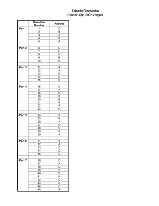 Tabla de Respuestas
                             Examen Tipo 2007-2 Inglés

         Question
                    Answer
         Number
Part 1      1         C
            2         B
            3         A
            4         B
            5         A

Part 2      6         C
            7         H
            8         E
            9         B
           10         G

Part 3     11         A
           12         A
           13         C
           14         C
           15         B

Part 4     16         C
           17         A
           18         C
           19         B
           20         B
           21         B
           22         A
           23         C

Part 5      24        B
            25        B
            26        A
            27        C
            28        C
            29        B
            30        A

Part 6      31        B
            32        A
            33        C
            34        D
            35        C

Part 7      36        C
            37        A
            38        D
            39        B
            40        D
            41        A
            42        C
            43        B
            44        C
            45        A
 