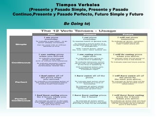 Tiempos Verbales
(Presente y Pasado Simple, Presente y Pasado
Continuo,Presente y Pasado Perfecto, Futuro Simple y Futuro
Be Going to)
 