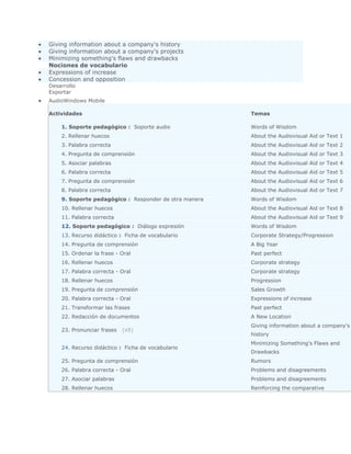 Giving information about a company's history
Giving information about a company's projects
Minimizing something's flaws and drawbacks
Nociones de vocabulario
Expressions of increase
Concession and opposition
Desarrollo
Exportar
AudioWindows Mobile

Actividades                                            Temas

    1. Soporte pedagógico : Soporte audio              Words of Wisdom
    2. Rellenar huecos                                 About the Audiovisual Aid or Text 1
    3. Palabra correcta                                About the Audiovisual Aid or Text 2
    4. Pregunta de comprensión                         About the Audiovisual Aid or Text 3
    5. Asociar palabras                                About the Audiovisual Aid or Text 4
    6. Palabra correcta                                About the Audiovisual Aid or Text 5
    7. Pregunta de comprensión                         About the Audiovisual Aid or Text 6
    8. Palabra correcta                                About the Audiovisual Aid or Text 7
    9. Soporte pedagógico : Responder de otra manera   Words of Wisdom
    10. Rellenar huecos                                About the Audiovisual Aid or Text 8
    11. Palabra correcta                               About the Audiovisual Aid or Text 9
    12. Soporte pedagógico : Diálogo expresión         Words of Wisdom
    13. Recurso didáctico : Ficha de vocabulario       Corporate Strategy/Progression
    14. Pregunta de comprensión                        A Big Year
    15. Ordenar la frase - Oral                        Past perfect
    16. Rellenar huecos                                Corporate strategy
    17. Palabra correcta - Oral                        Corporate strategy
    18. Rellenar huecos                                Progression
    19. Pregunta de comprensión                        Sales Growth
    20. Palabra correcta - Oral                        Expressions of increase
    21. Transformar las frases                         Past perfect
    22. Redacción de documentos                        A New Location
                                                       Giving information about a company's
    23. Pronunciar frases   (x9)
                                                       history
                                                       Minimizing Something's Flaws and
    24. Recurso didáctico : Ficha de vocabulario
                                                       Drawbacks
    25. Pregunta de comprensión                        Rumors
    26. Palabra correcta - Oral                        Problems and disagreements
    27. Asociar palabras                               Problems and disagreements
    28. Rellenar huecos                                Reinforcing the comparative
 