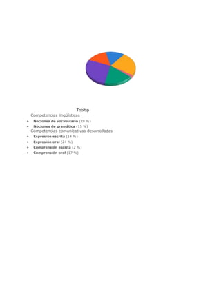 Tooltip
Competencias lingüísticas
 Nociones de vocabulario (28 %)
 Nociones de gramática (15 %)
Competencias comunicativas desarrolladas
 Expresión escrita (14 %)
 Expresión oral (24 %)
 Comprensión escrita (2 %)
 Comprensión oral (17 %)
 