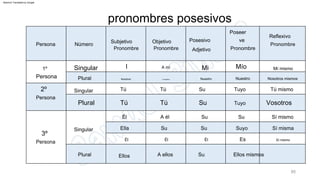 A mí
Tuyo
Persona
I
Su
Plural
Mío
Tú
Mí mismo
Tú
2º
Singular
3º
Mi
Vosotros
85
Posesivo
Nosotros
Su
Ellos mismos
Su
Pronombre
Persona
Tú mismo
Singular
Pronombre
Tuyo
Ella
Sí mismo
Persona
Singular
Pronombre
Su
Su
Sí mismo
Ellos
Pronombre
Su
Tú
Es
Su
Adjetivo
ve
Tú
A él
Él
Nosotros mismos
Reflexivo
Persona
Él
Número
Él
Nuestro
Subjetivo
Plural
Él
Nuestro
Sí misma
Plural
A nosotros
Objetivo
Suyo
1º
A ellos
Poseer
pronombres posesivos
Machine Translated by Google
 